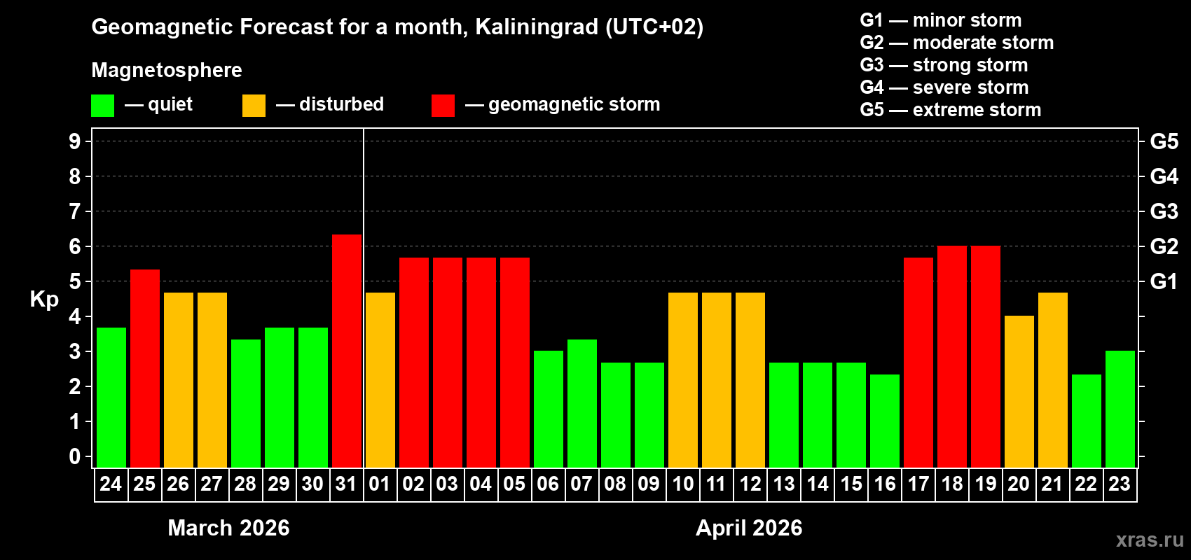 Forecast of the daily maximal value of geomagnetic index&nbsp;Kp for <b>1 month</b> (31 days) <b>from Mar 24, 2026 to Apr 23, 2026</b>