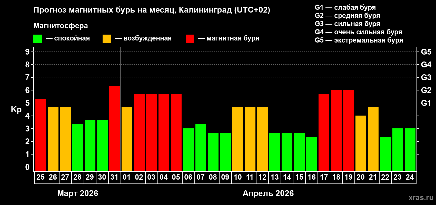 Прогноз максимального суточного геомагнитного индекса&nbsp;Kp на <b>1 месяц</b> (31 день) <b>с 25 марта по 24 апреля 2026 г</b>