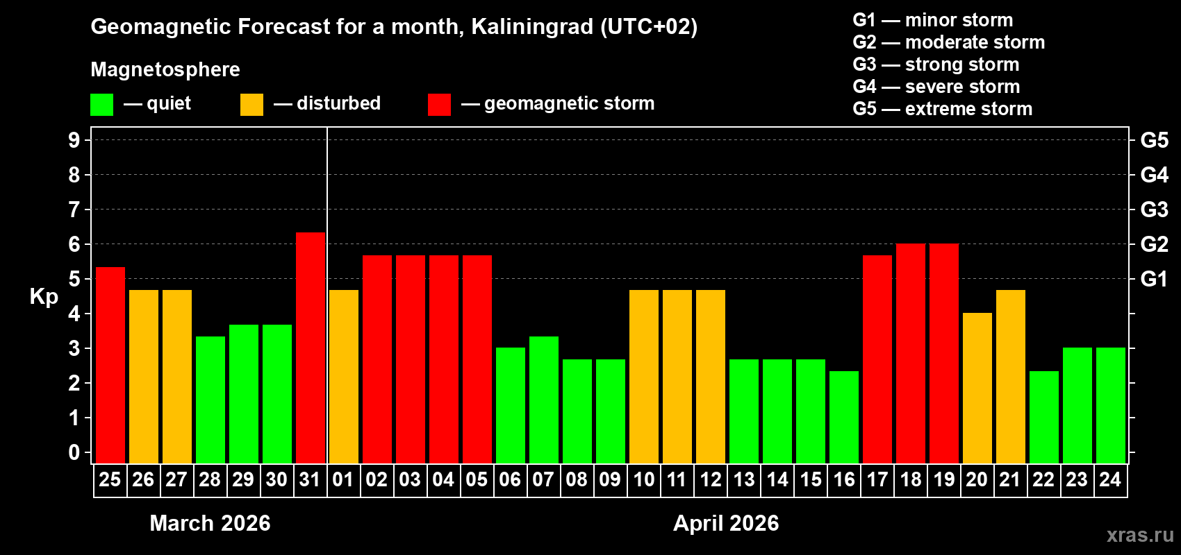 Forecast of the daily maximal value of geomagnetic index&nbsp;Kp for <b>1 month</b> (31 days) <b>from Mar 25, 2026 to Apr 24, 2026</b>