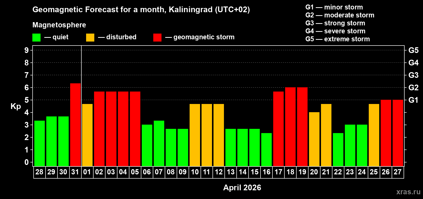 Forecast of the daily maximal value of geomagnetic index&nbsp;Kp for <b>1 month</b> (31 days) <b>from Mar 28, 2026 to Apr 27, 2026</b>