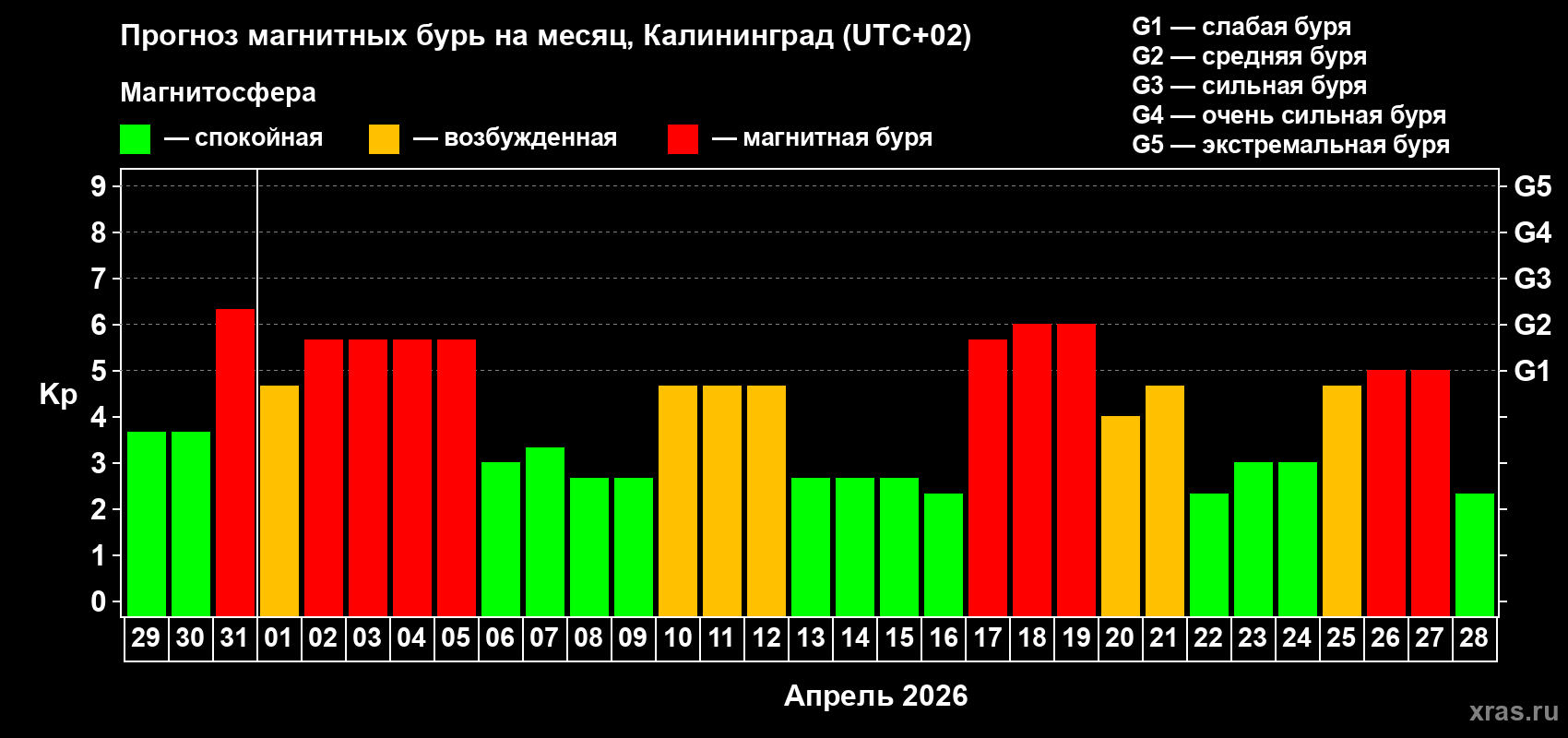 Прогноз максимального суточного геомагнитного индекса&nbsp;Kp на <b>1 месяц</b> (31 день) <b>с 29 марта по 28 апреля 2026 г</b>