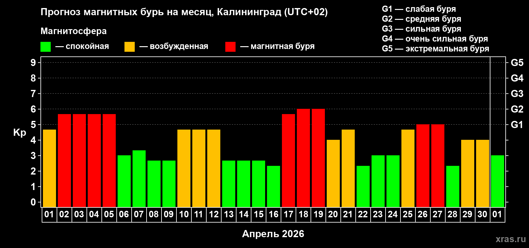 Прогноз максимального суточного геомагнитного индекса&nbsp;Kp на <b>1 месяц</b> (31 день) <b>с 01 апреля по 01 мая 2026 г</b>
