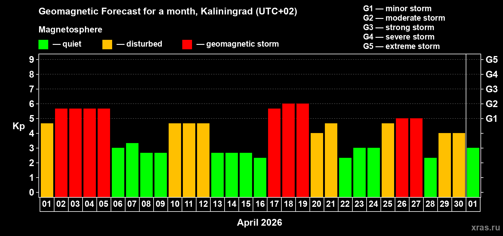 Forecast of the daily maximal value of geomagnetic index&nbsp;Kp for <b>1 month</b> (31 days) <b>from Apr 01, 2026 to May 01, 2026</b>