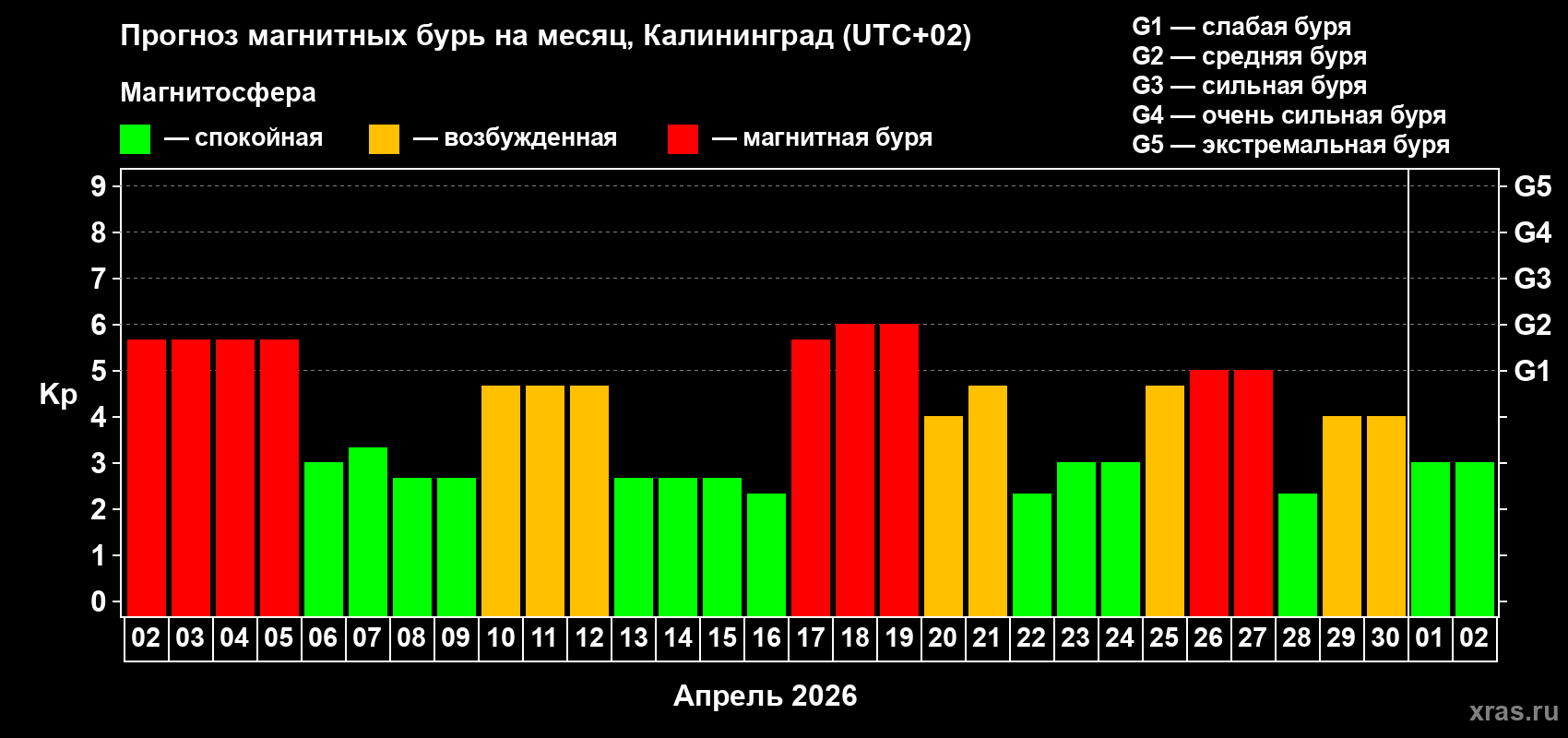 Прогноз максимального суточного геомагнитного индекса&nbsp;Kp на <b>1 месяц</b> (31 день) <b>с 02 апреля по 02 мая 2026 г</b>