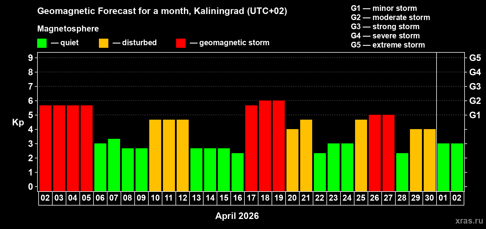 Forecast of the daily maximal value of geomagnetic index&nbsp;Kp for <b>1 month</b> (31 days) <b>from Apr 02, 2026 to May 02, 2026</b>