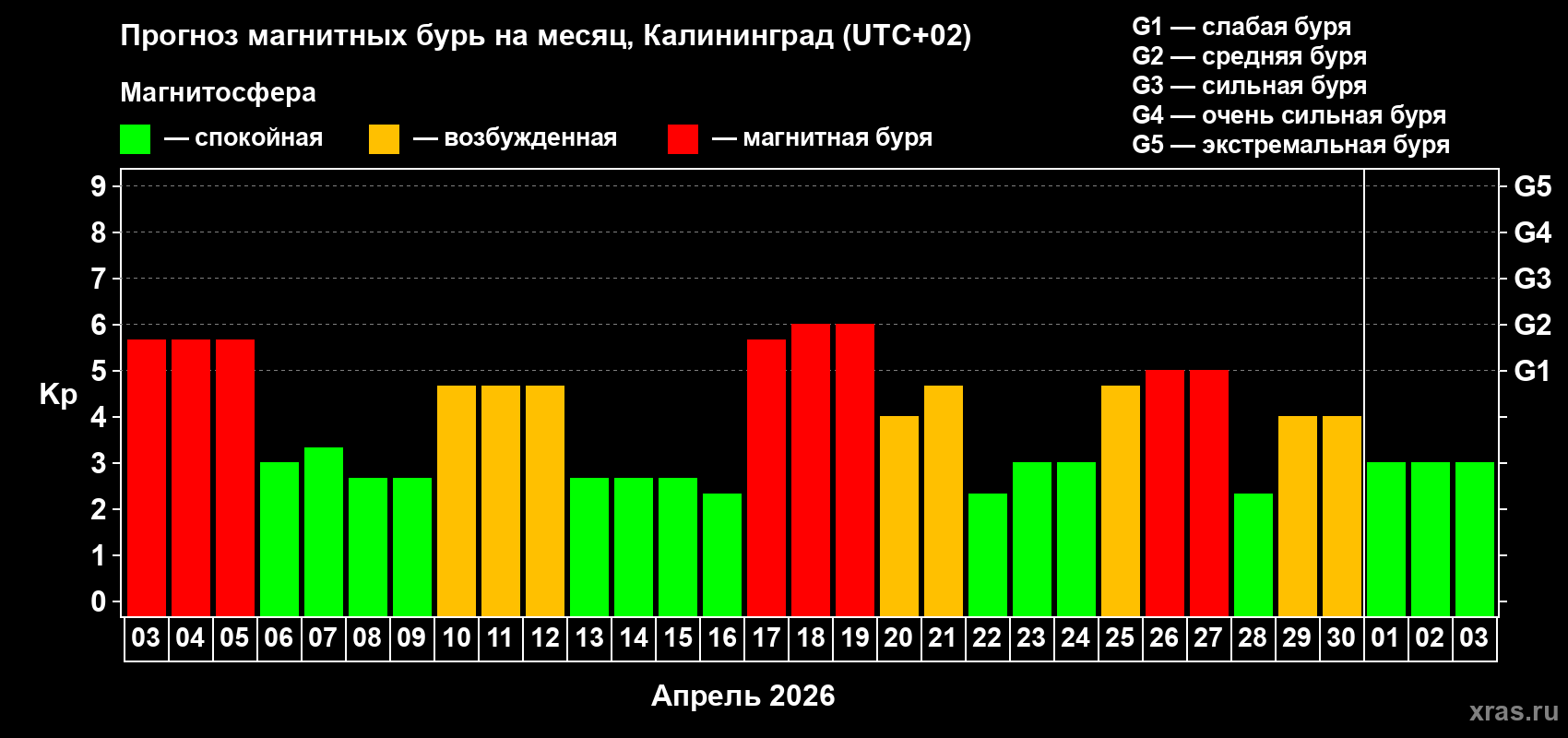 Прогноз максимального суточного геомагнитного индекса&nbsp;Kp на <b>1 месяц</b> (31 день) <b>с 03 апреля по 03 мая 2026 г</b>