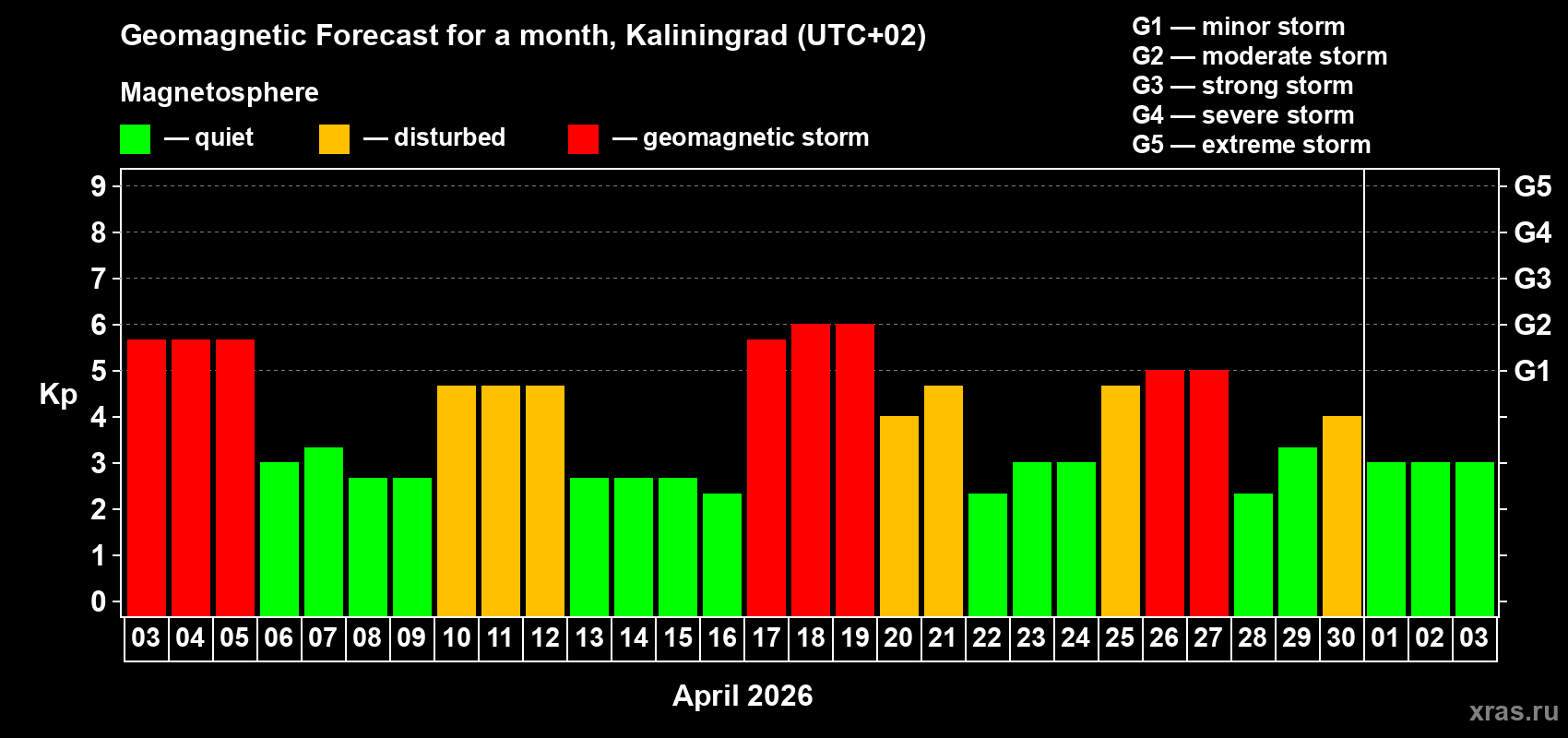Forecast of the daily maximal value of geomagnetic index&nbsp;Kp for <b>1 month</b> (31 days) <b>from Apr 03, 2026 to May 03, 2026</b>