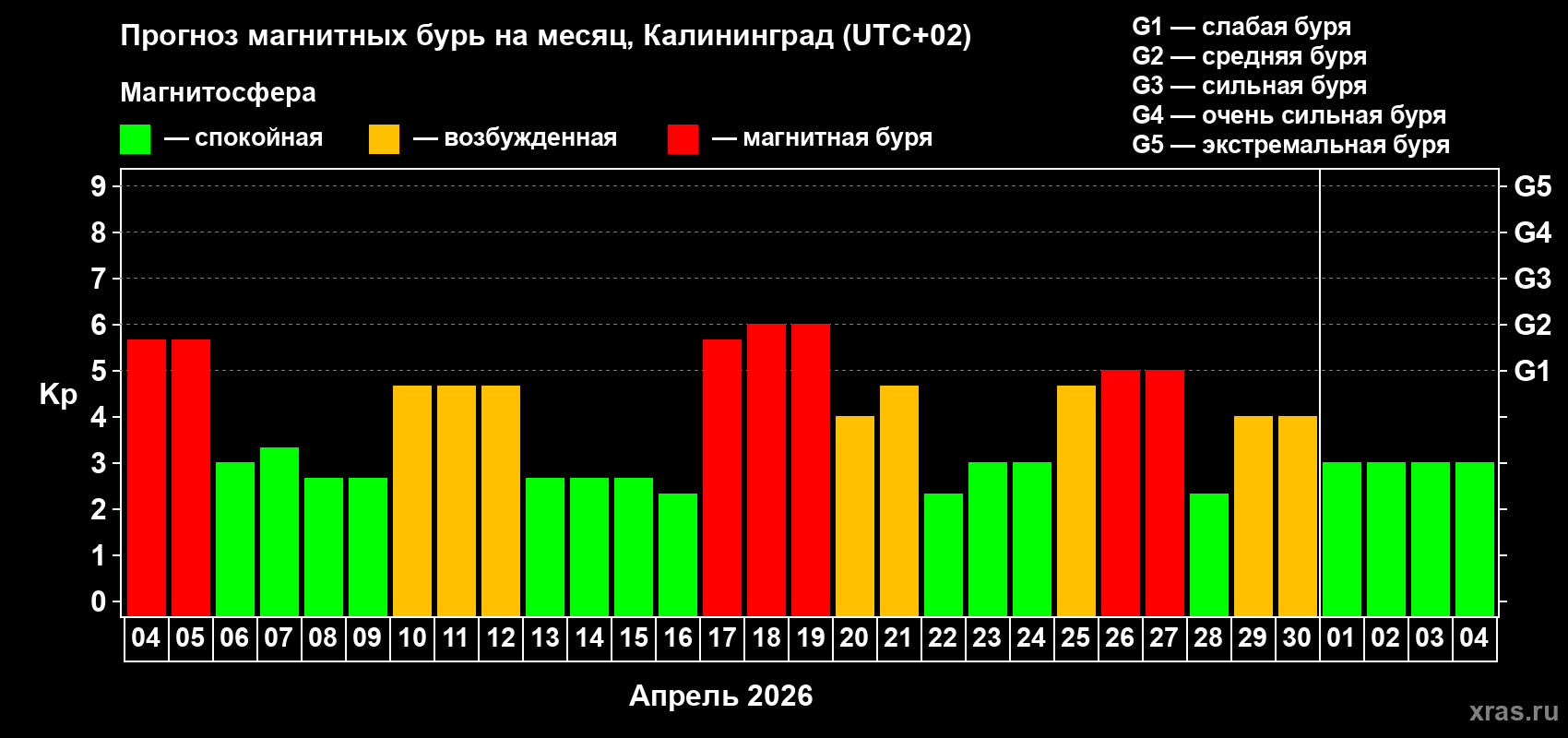 Прогноз максимального суточного геомагнитного индекса&nbsp;Kp на <b>1 месяц</b> (31 день) <b>с 04 апреля по 04 мая 2026 г</b>