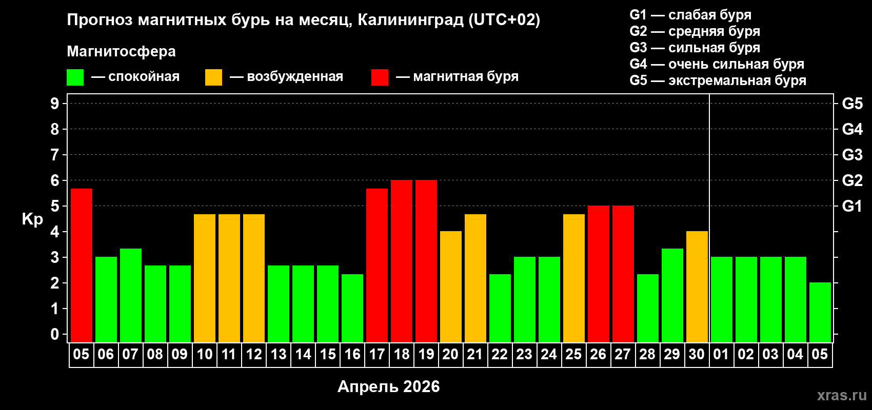 Прогноз максимального суточного геомагнитного индекса&nbsp;Kp на <b>1 месяц</b> (31 день) <b>с 05 апреля по 05 мая 2026 г</b>