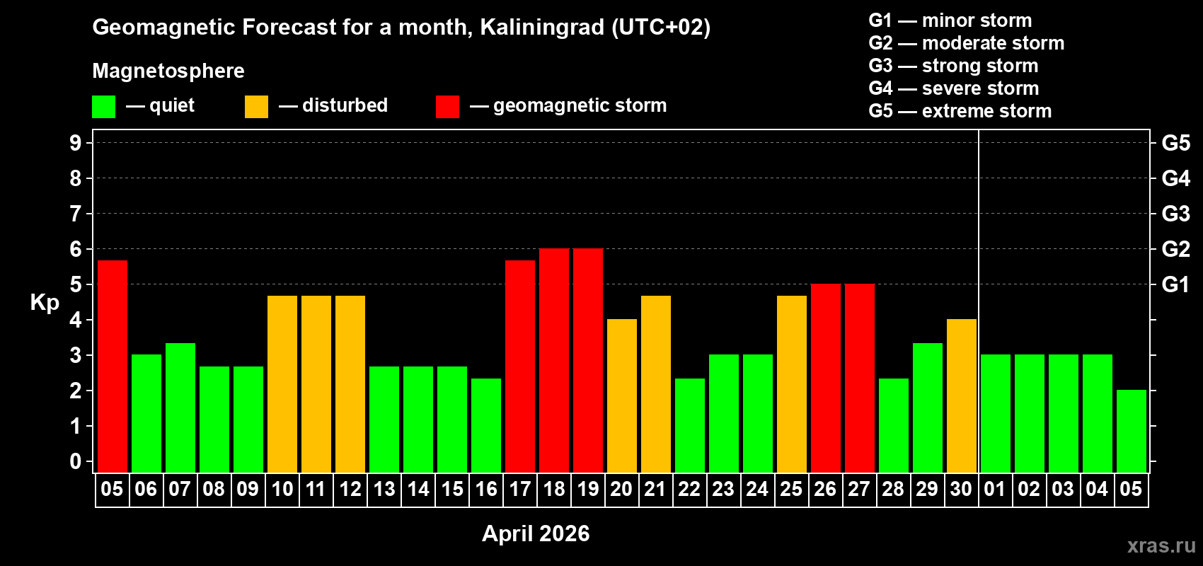 Forecast of the daily maximal value of geomagnetic index&nbsp;Kp for <b>1 month</b> (31 days) <b>from Apr 05, 2026 to May 05, 2026</b>