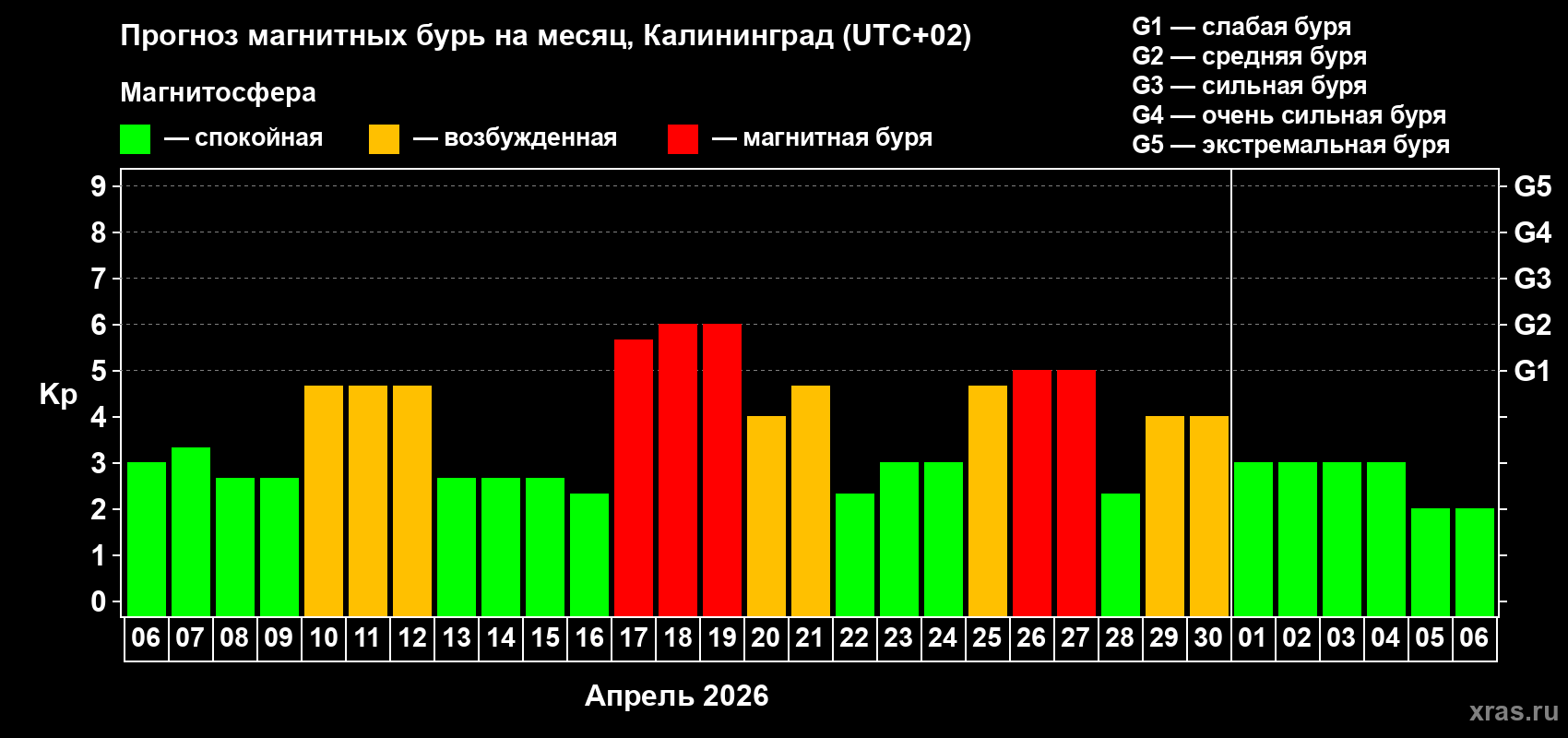 Прогноз максимального суточного геомагнитного индекса&nbsp;Kp на <b>1 месяц</b> (31 день) <b>с 06 апреля по 06 мая 2026 г</b>