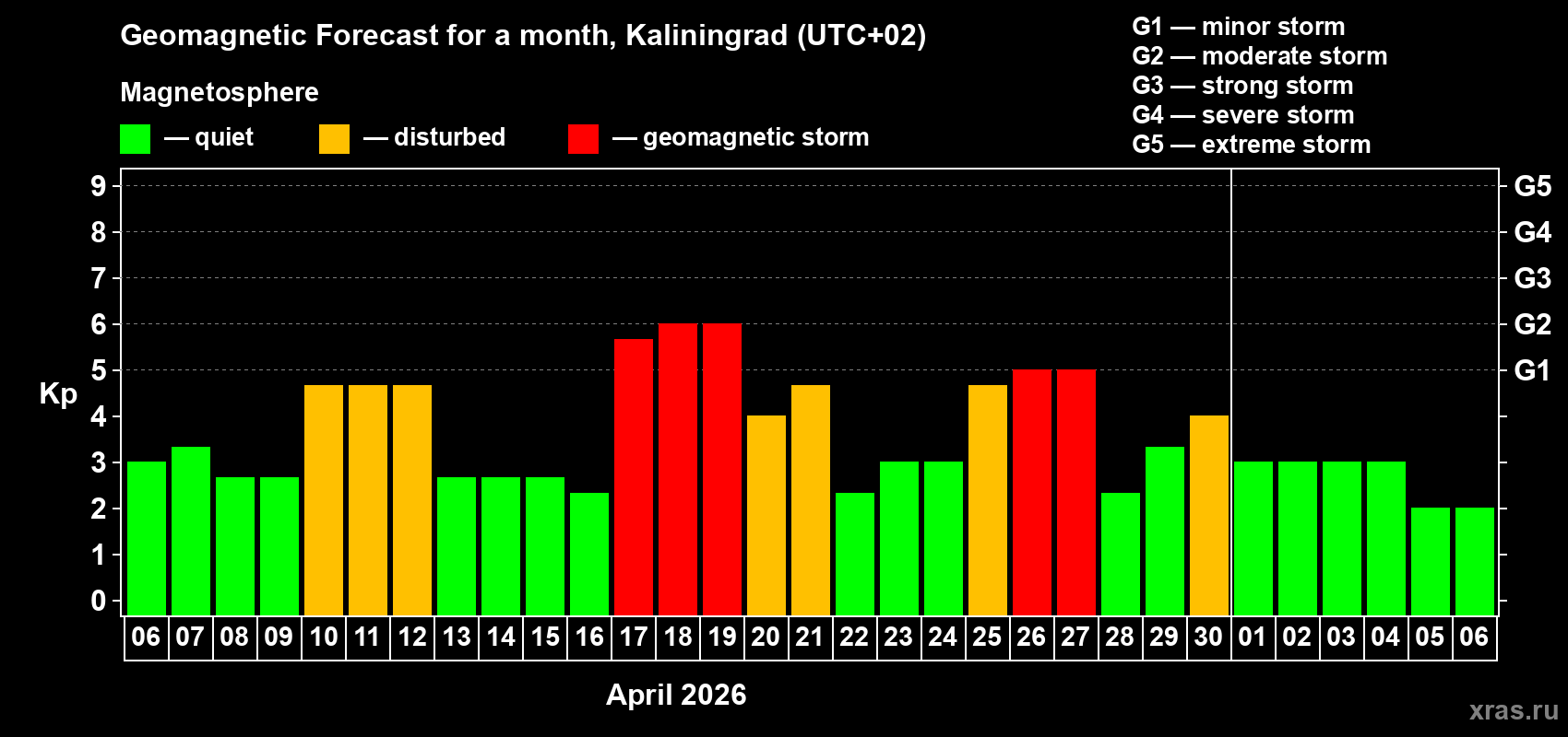 Forecast of the daily maximal value of geomagnetic index&nbsp;Kp for <b>1 month</b> (31 days) <b>from Apr 06, 2026 to May 06, 2026</b>
