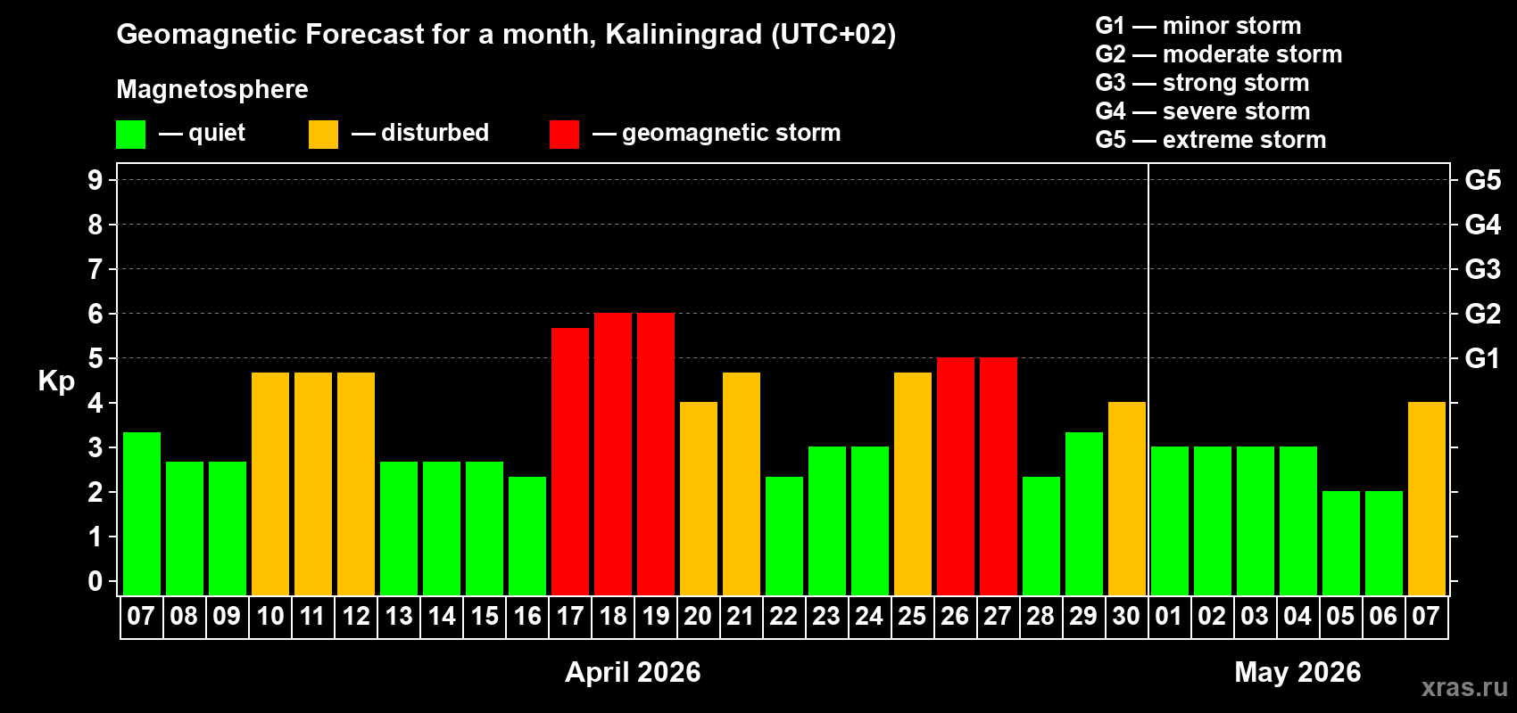 Forecast of the daily maximal value of geomagnetic index&nbsp;Kp for <b>1 month</b> (31 days) <b>from Apr 07, 2026 to May 07, 2026</b>
