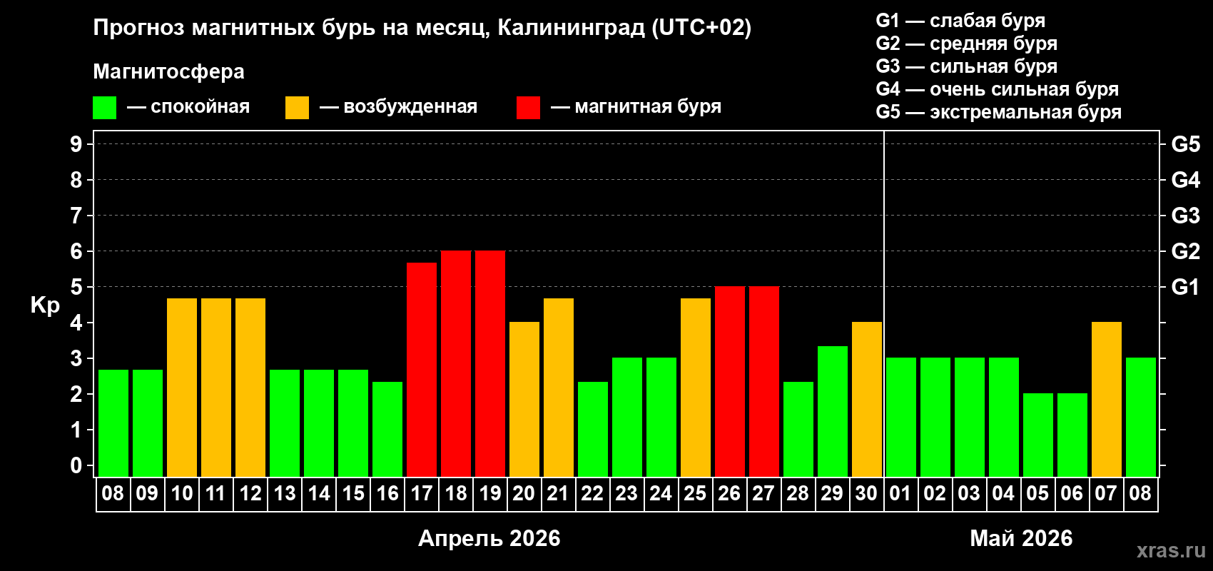 Прогноз максимального суточного геомагнитного индекса&nbsp;Kp на <b>1 месяц</b> (31 день) <b>с 08 апреля по 08 мая 2026 г</b>