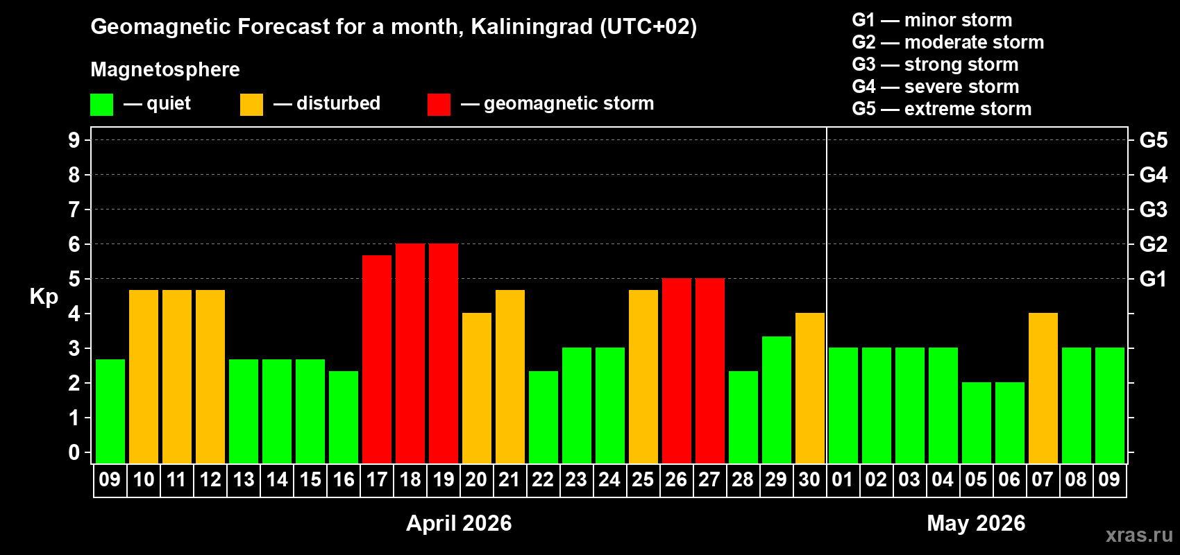 Forecast of the daily maximal value of geomagnetic index&nbsp;Kp for <b>1 month</b> (31 days) <b>from Apr 09, 2026 to May 09, 2026</b>