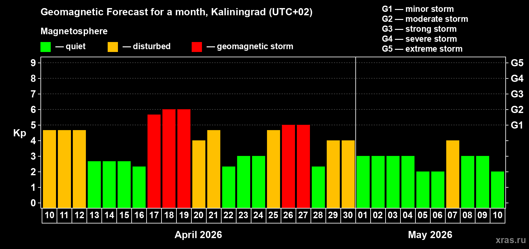 Forecast of the daily maximal value of geomagnetic index&nbsp;Kp for <b>1 month</b> (31 days) <b>from Apr 10, 2026 to May 10, 2026</b>