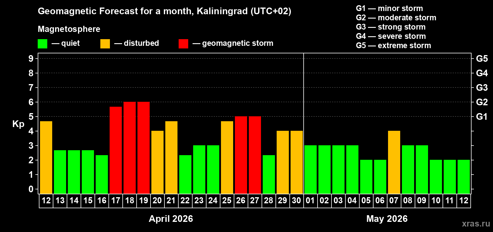Forecast of the daily maximal value of geomagnetic index&nbsp;Kp for <b>1 month</b> (31 days) <b>from Apr 12, 2026 to May 12, 2026</b>