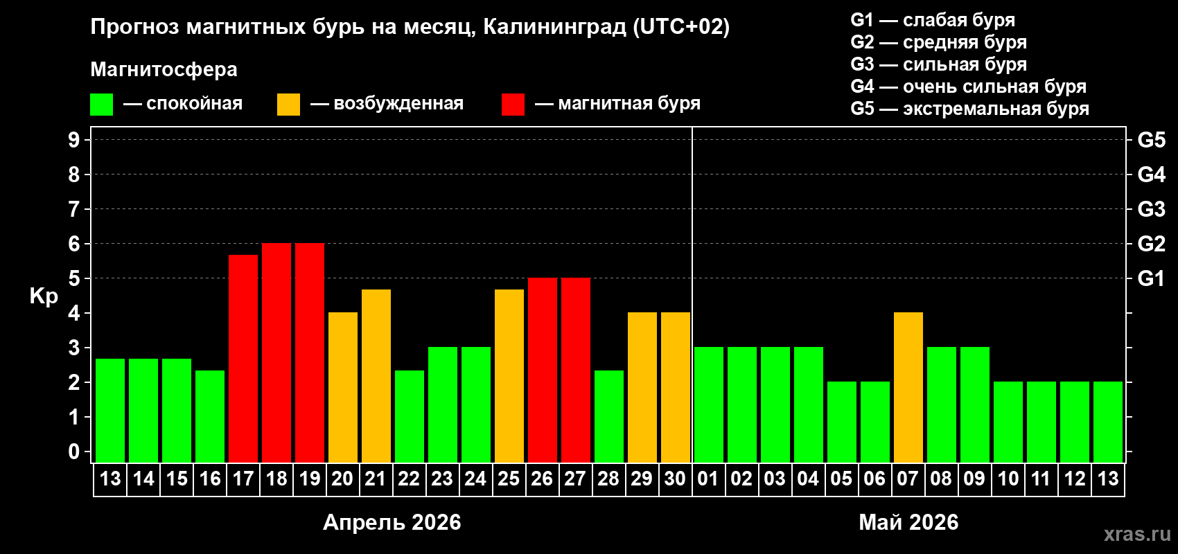 Прогноз максимального суточного геомагнитного индекса&nbsp;Kp на <b>1 месяц</b> (31 день) <b>с 13 апреля по 13 мая 2026 г</b>