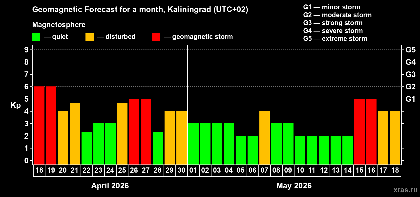 Forecast of the daily maximal value of geomagnetic index&nbsp;Kp for <b>1 month</b> (31 days) <b>from Apr 18, 2026 to May 18, 2026</b>