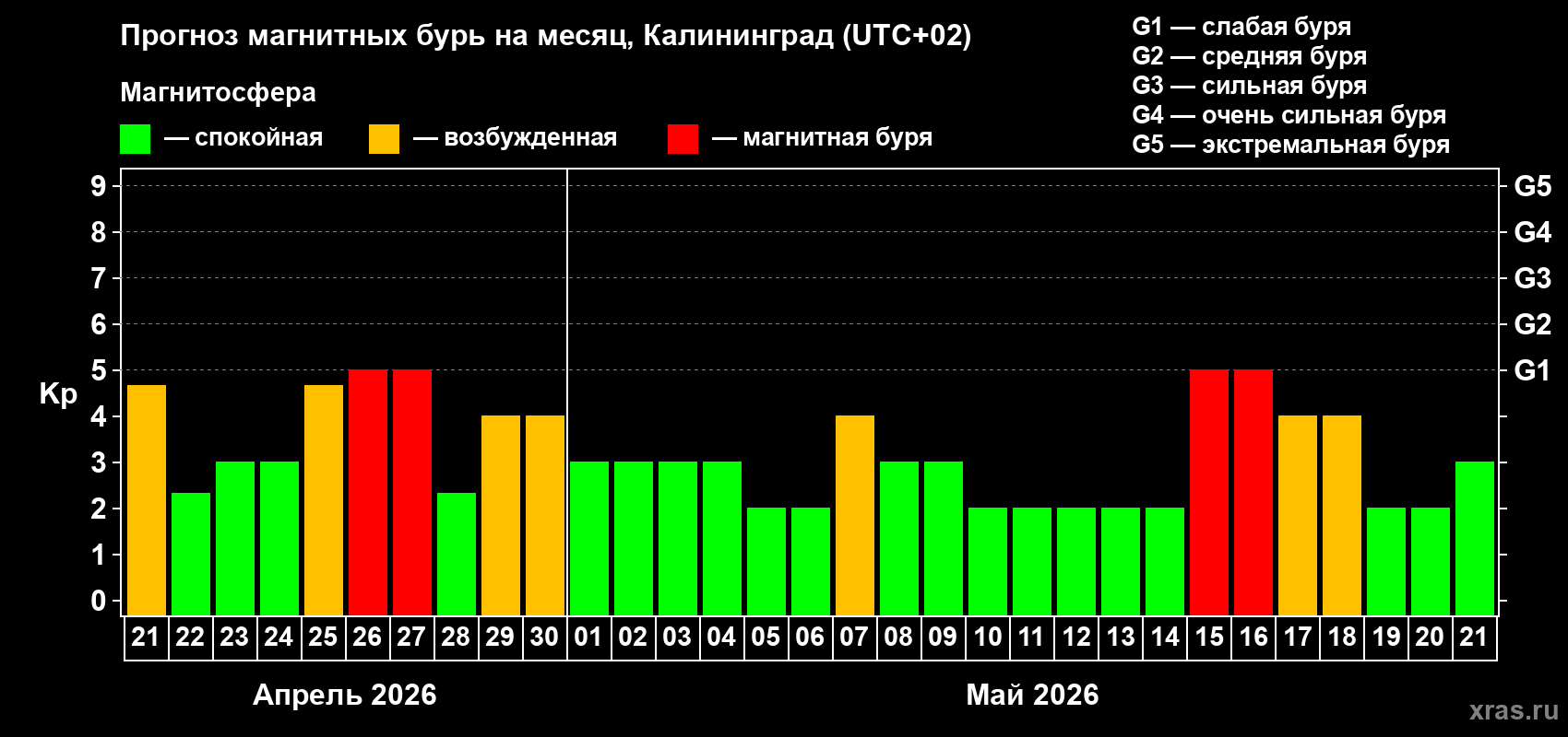 Прогноз максимального суточного геомагнитного индекса&nbsp;Kp на <b>1 месяц</b> (31 день) <b>с 21 апреля по 21 мая 2026 г</b>
