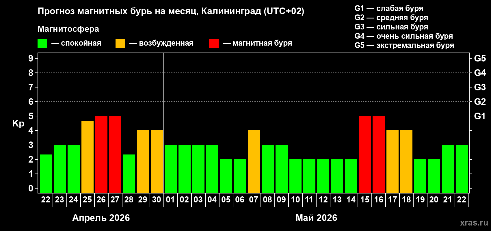 Прогноз максимального суточного геомагнитного индекса&nbsp;Kp на <b>1 месяц</b> (31 день) <b>с 22 апреля по 22 мая 2026 г</b>