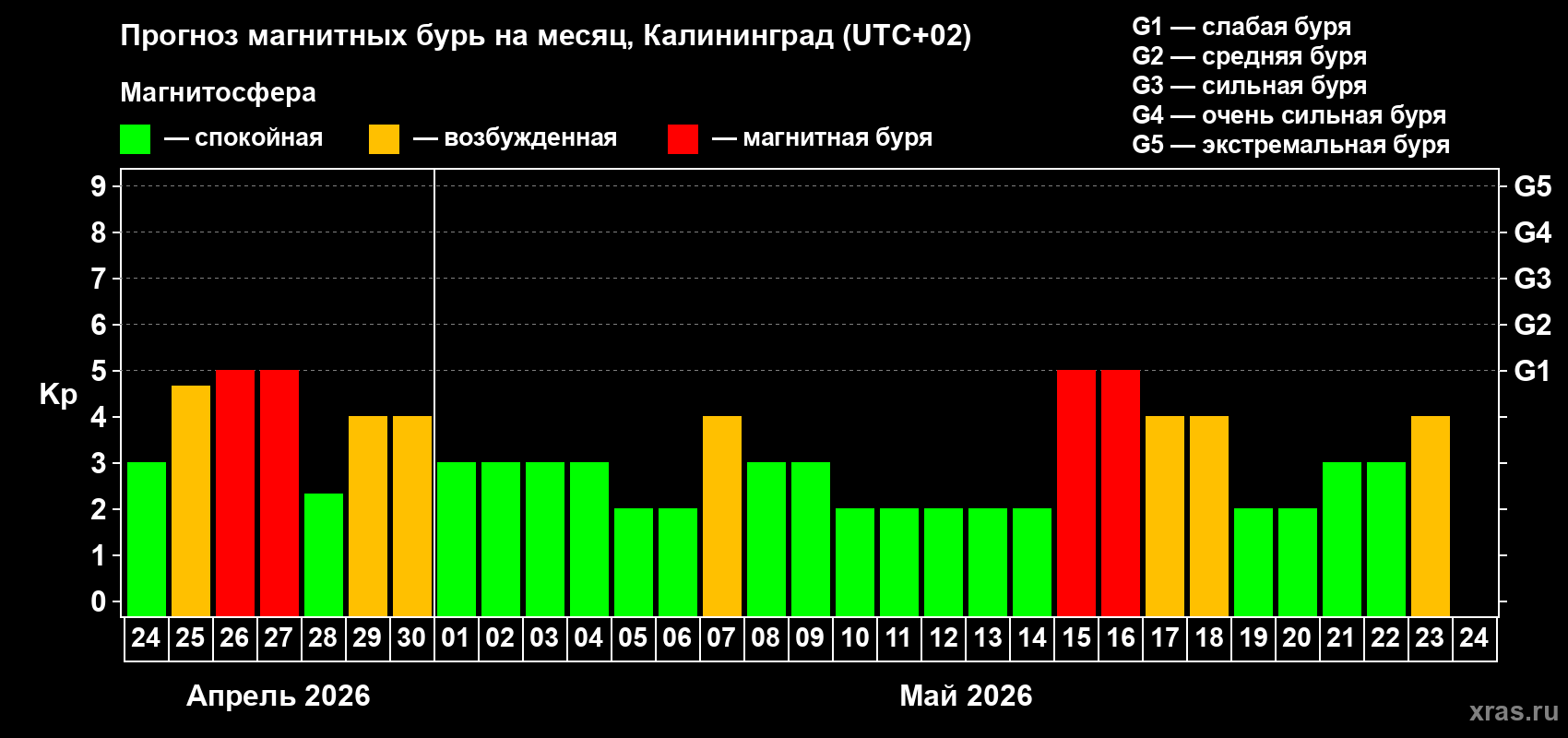 Прогноз максимального суточного геомагнитного индекса&nbsp;Kp на <b>1 месяц</b> (31 день) <b>с 24 апреля по 24 мая 2026 г</b>
