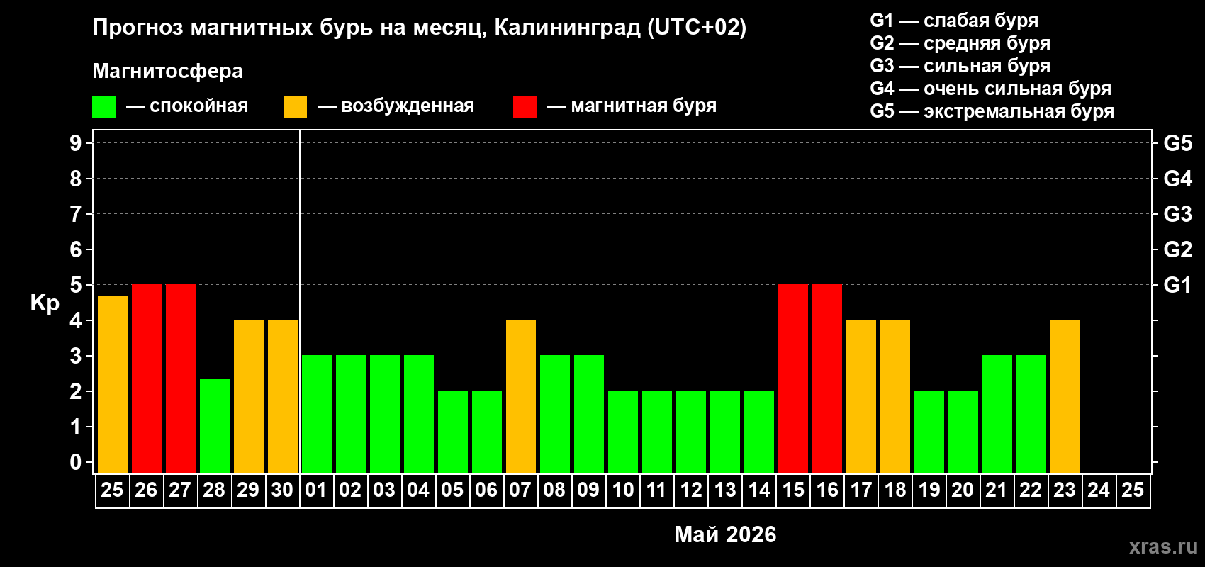 Прогноз максимального суточного геомагнитного индекса&nbsp;Kp на <b>1 месяц</b> (31 день) <b>с 25 апреля по 25 мая 2026 г</b>