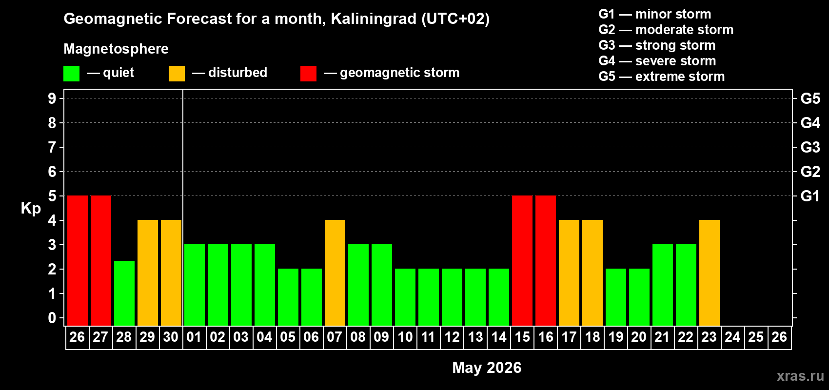 Forecast of the daily maximal value of geomagnetic index&nbsp;Kp for <b>1 month</b> (31 days) <b>from Apr 26, 2026 to May 26, 2026</b>