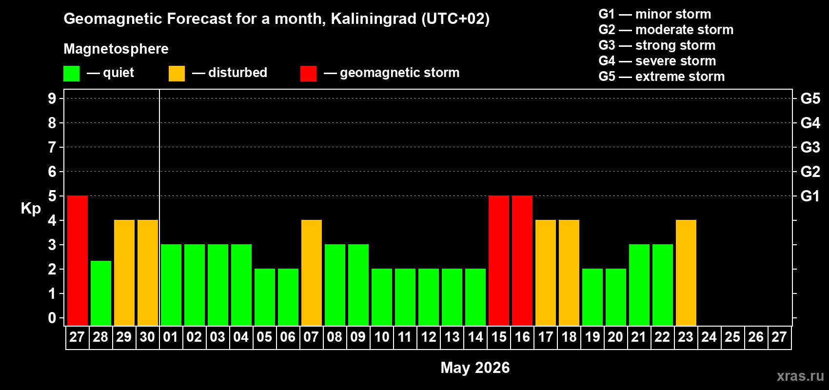 Forecast of the daily maximal value of geomagnetic index&nbsp;Kp for <b>1 month</b> (31 days) <b>from Apr 27, 2026 to May 27, 2026</b>