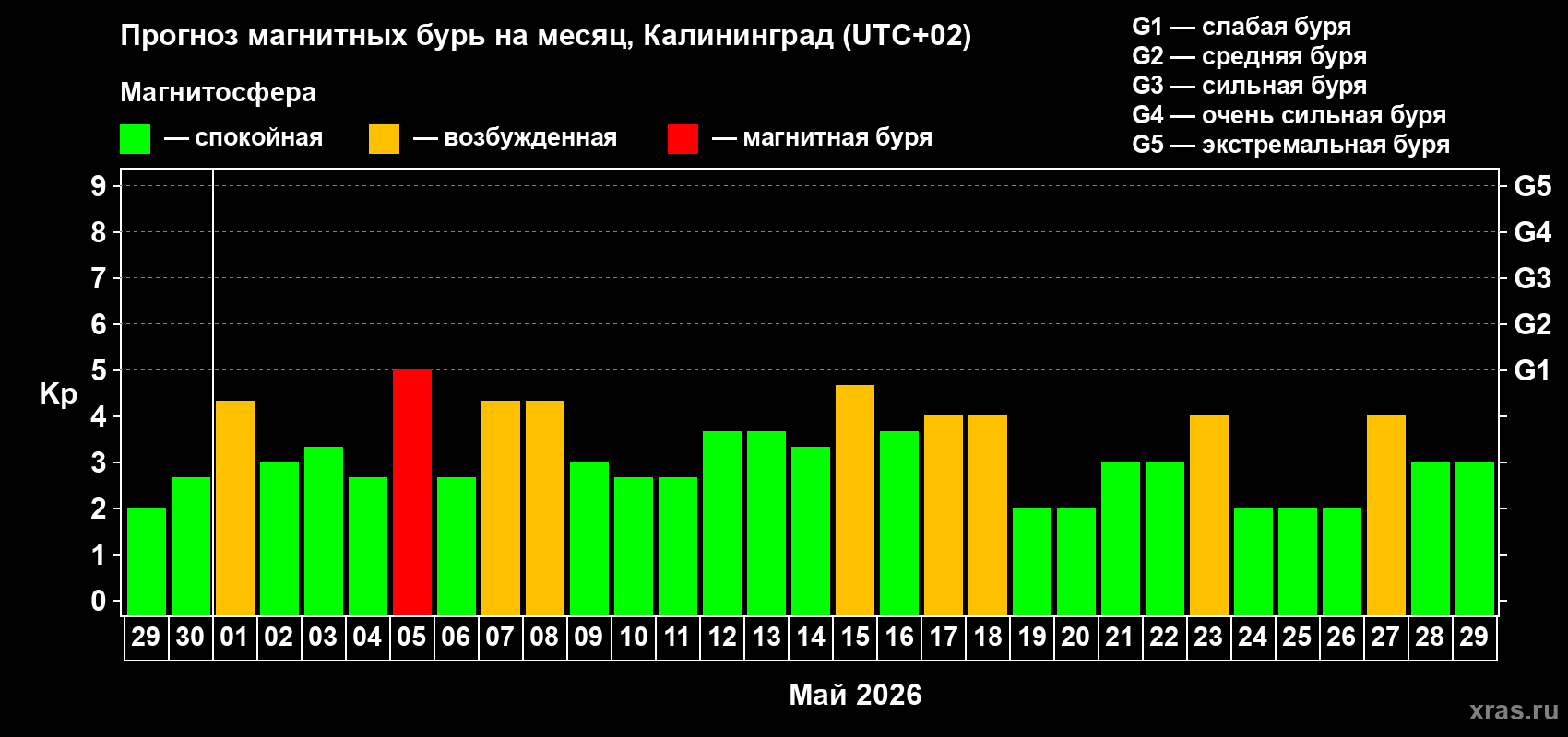 Прогноз максимального суточного геомагнитного индекса Kp на <b>1 месяц</b> (31 день) <b>с 29 апреля по 29 мая 2026 г</b>