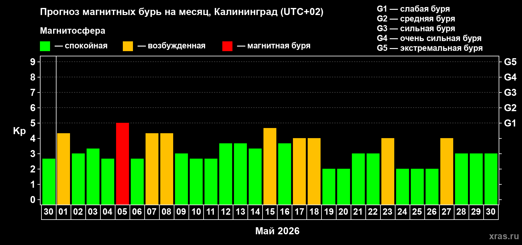 Прогноз максимального суточного геомагнитного индекса&nbsp;Kp на <b>1 месяц</b> (31 день) <b>с 30 апреля по 30 мая 2026 г</b>