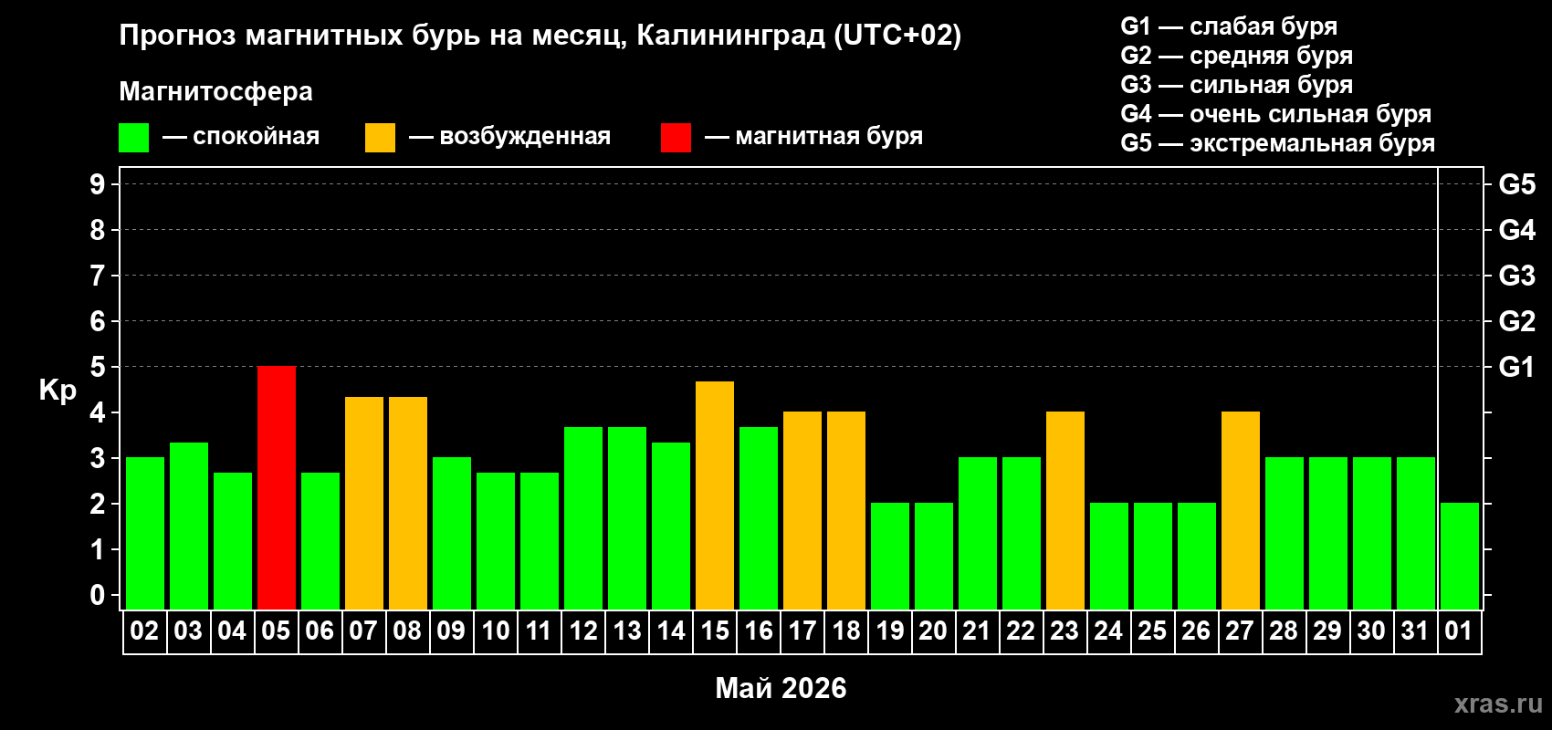 Прогноз максимального суточного геомагнитного индекса&nbsp;Kp на <b>1 месяц</b> (31 день) <b>с 02 мая по 01 июня 2026 г</b>