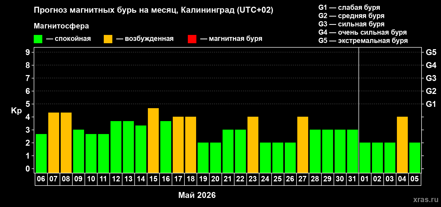Прогноз максимального суточного геомагнитного индекса&nbsp;Kp на <b>1 месяц</b> (31 день) <b>с 06 мая по 05 июня 2026 г</b>