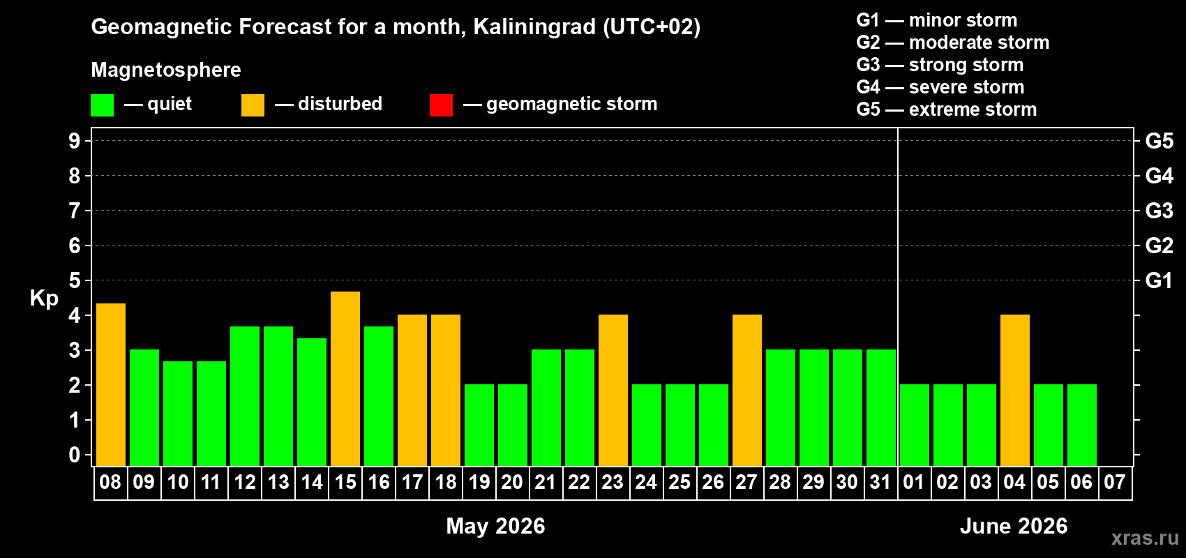 Forecast of the daily maximal value of geomagnetic index Kp for <b>1 month</b> (31 days) <b>from May 08, 2026 to Jun 07, 2026</b>