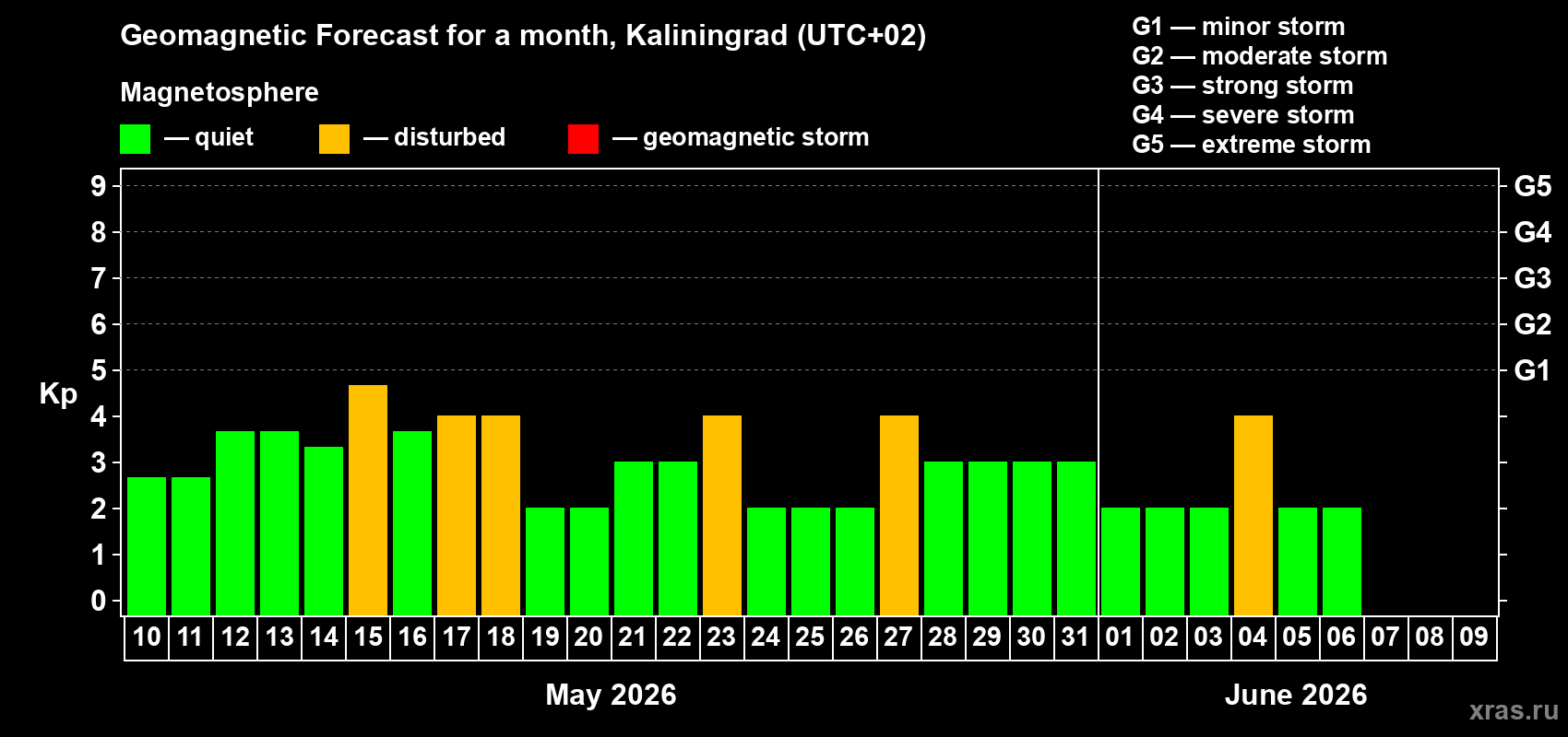 Forecast of the daily maximal value of geomagnetic index Kp for <b>1 month</b> (31 days) <b>from May 10, 2026 to Jun 09, 2026</b>