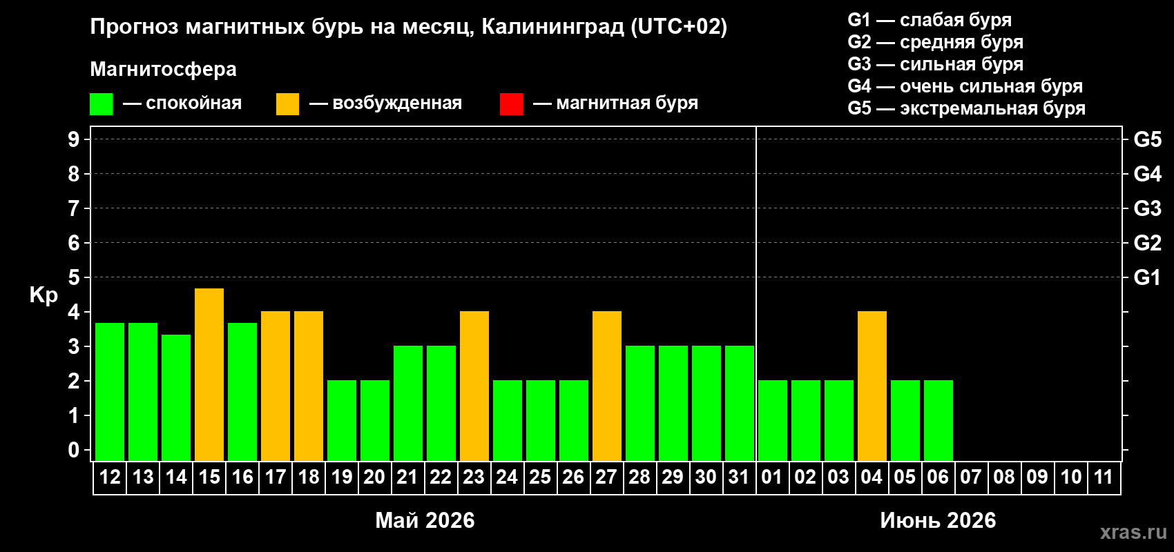Прогноз максимального суточного геомагнитного индекса&nbsp;Kp на <b>1 месяц</b> (31 день) <b>с 12 мая по 11 июня 2026 г</b>