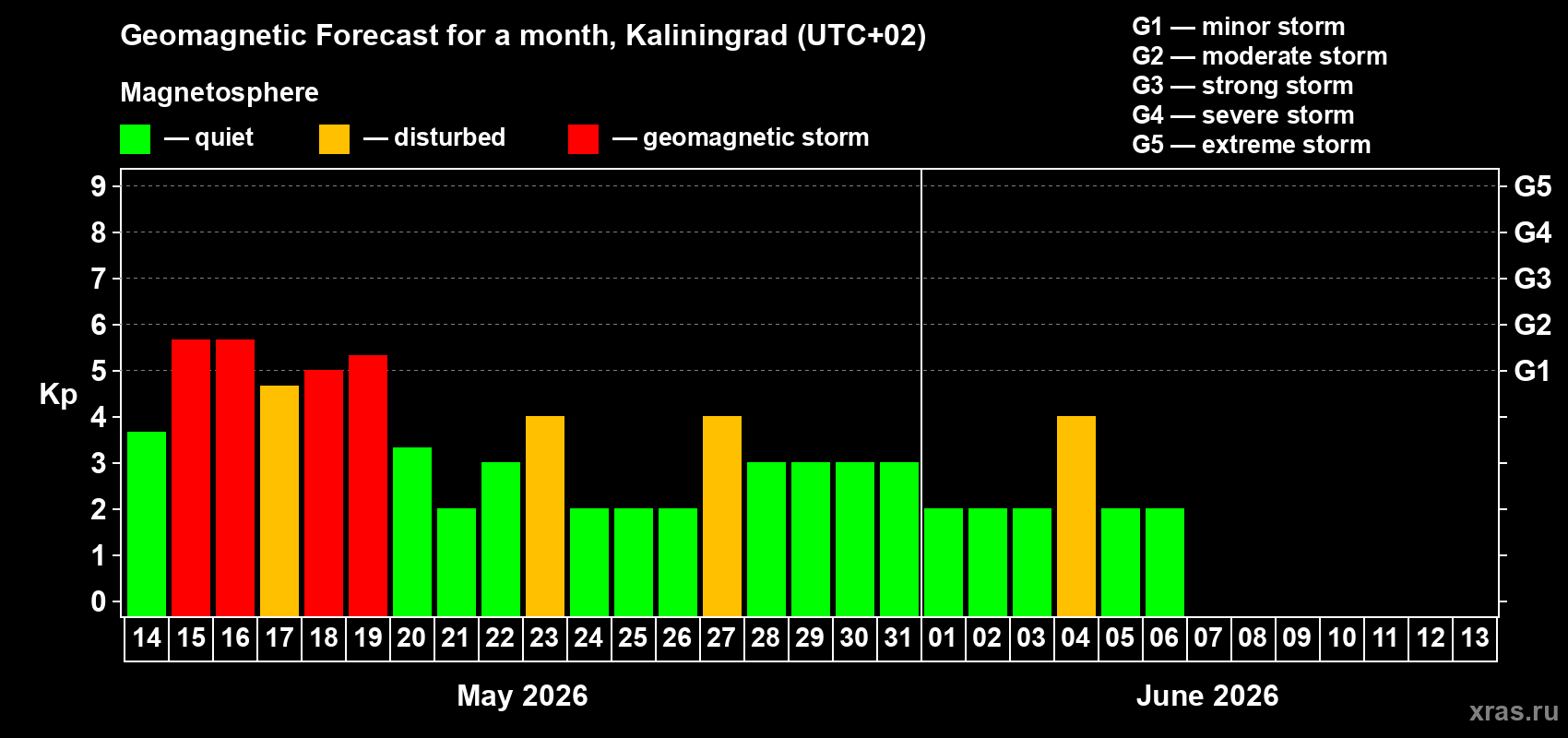 Forecast of the daily maximal value of geomagnetic index Kp for <b>1 month</b> (31 days) <b>from May 14, 2026 to Jun 13, 2026</b>