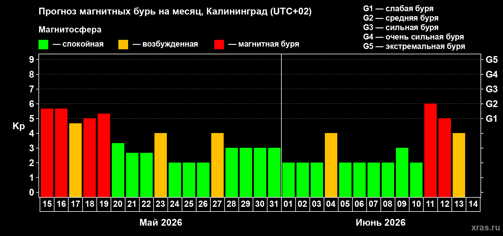 Прогноз максимального суточного геомагнитного индекса Kp на <b>1 месяц</b> (31 день) <b>с 15 мая по 14 июня 2026 г</b>