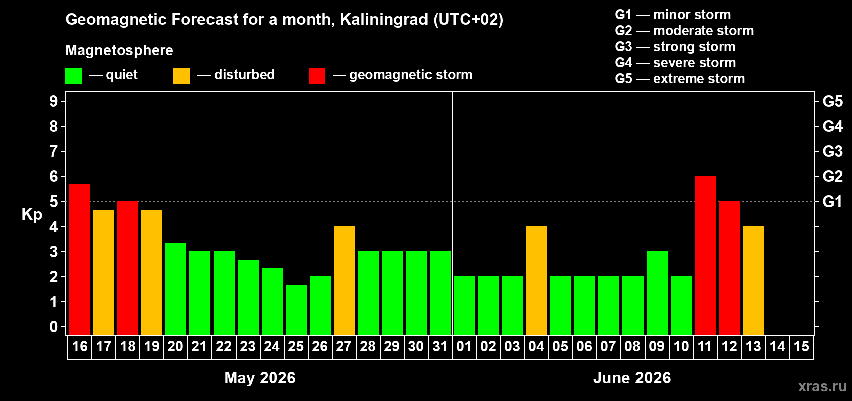Forecast of the daily maximal value of geomagnetic index Kp for <b>1 month</b> (31 days) <b>from May 16, 2026 to Jun 15, 2026</b>