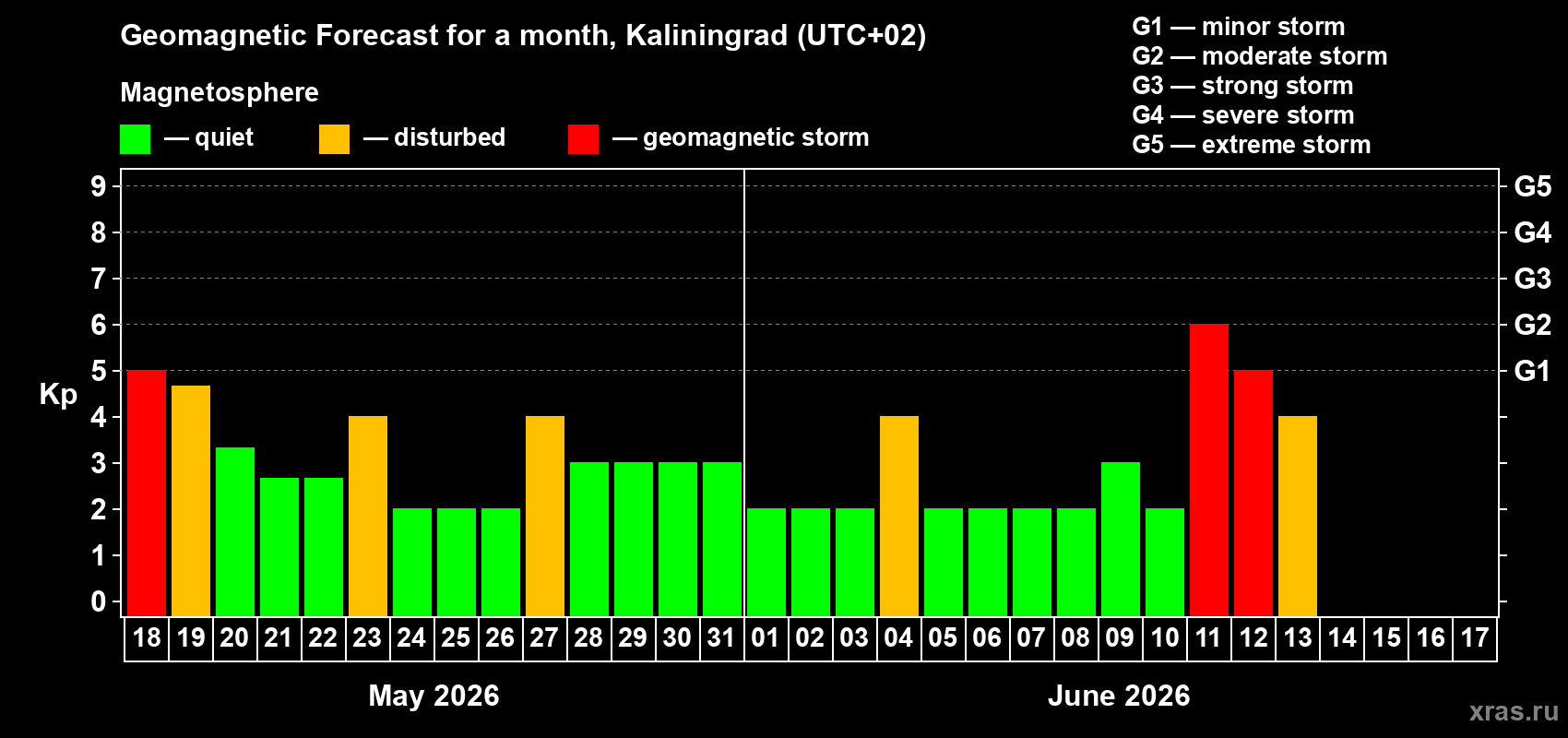 Forecast of the daily maximal value of geomagnetic index Kp for <b>1 month</b> (31 days) <b>from May 18, 2026 to Jun 17, 2026</b>