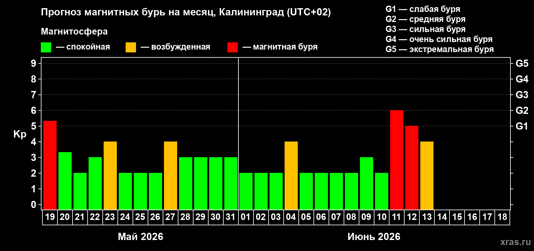 Прогноз максимального суточного геомагнитного индекса Kp на <b>1 месяц</b> (31 день) <b>с 19 мая по 18 июня 2026 г</b>