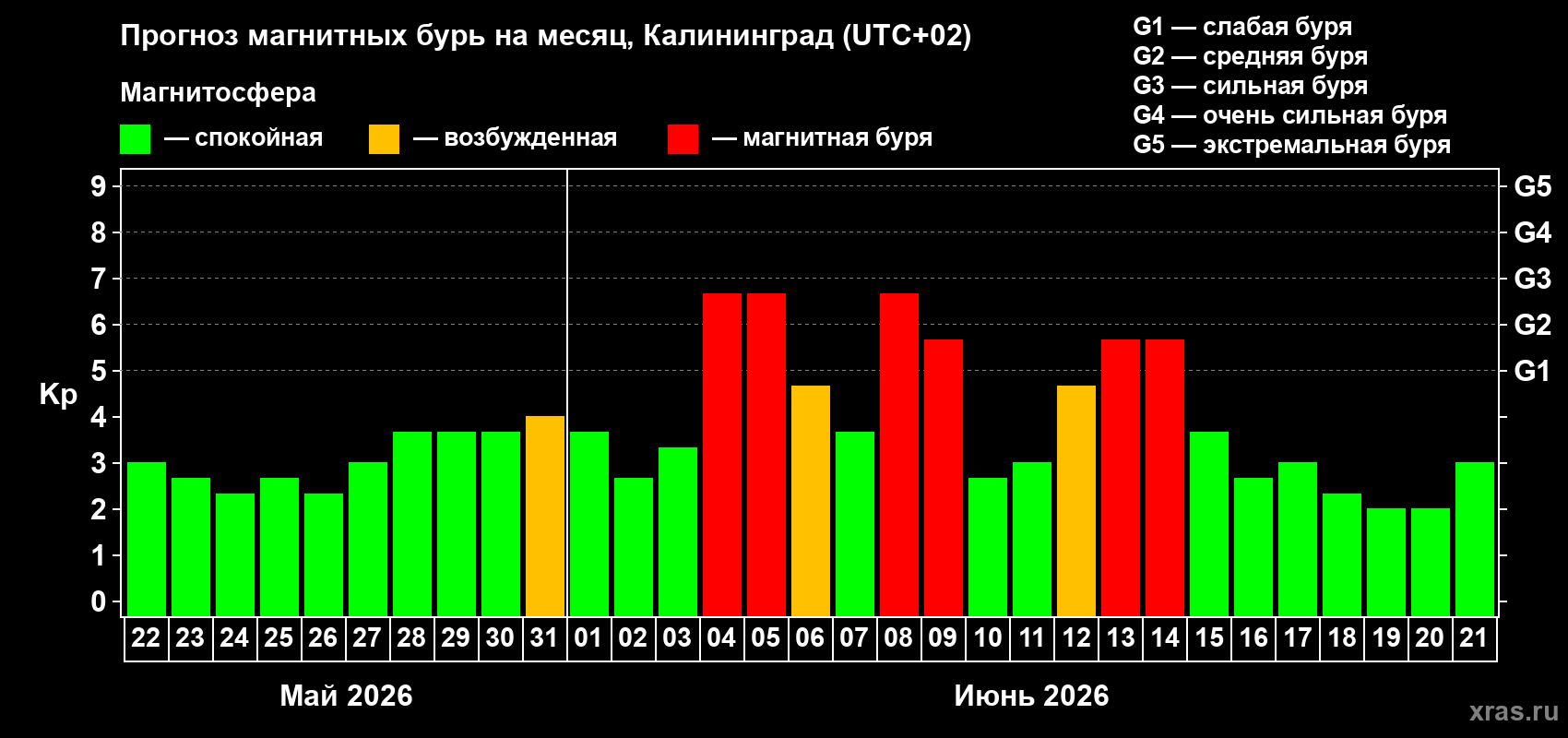 Прогноз максимального суточного геомагнитного индекса&nbsp;Kp на <b>1 месяц</b> (31 день) <b>с 22 мая по 21 июня 2026 г</b>