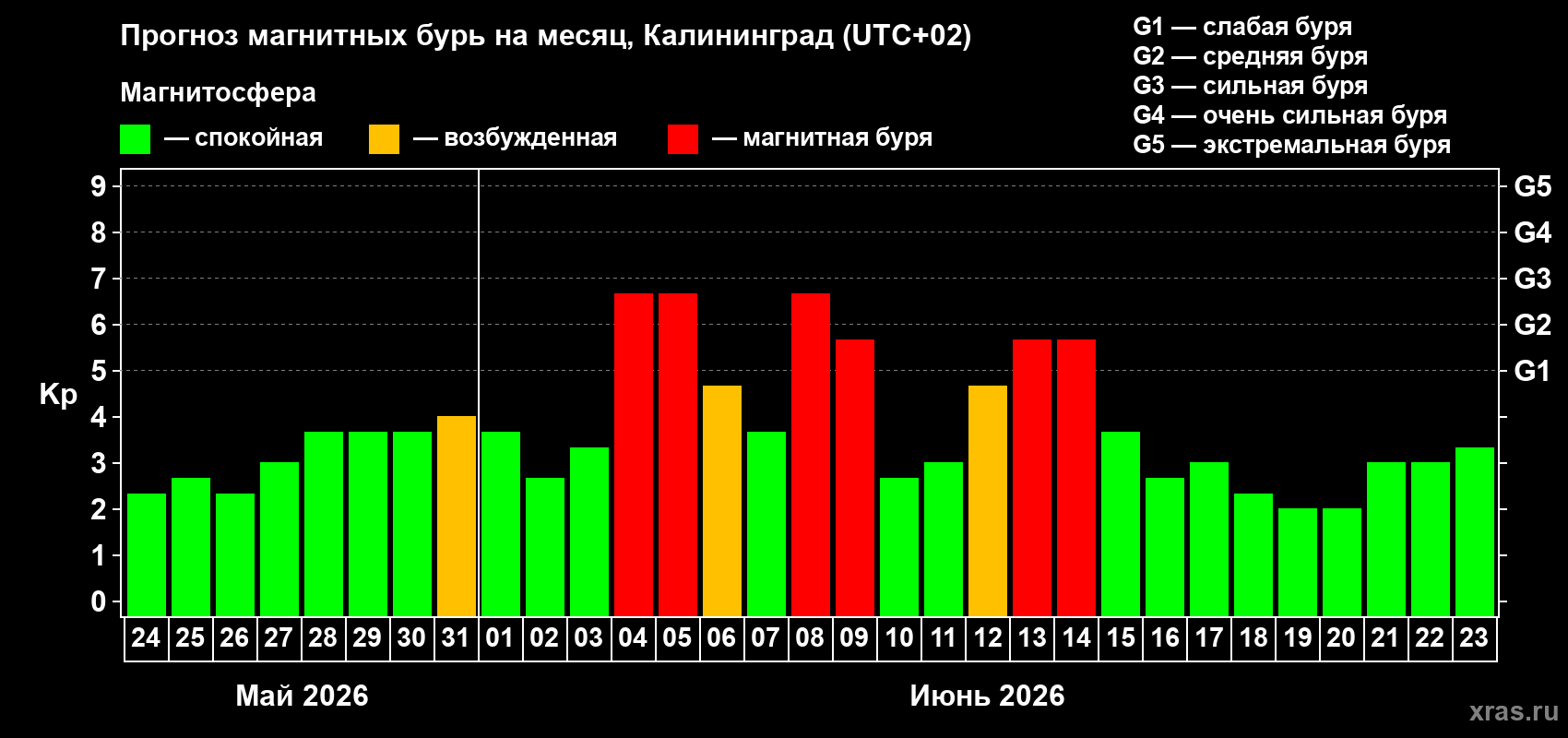 Прогноз максимального суточного геомагнитного индекса Kp на <b>1 месяц</b> (31 день) <b>с 24 мая по 23 июня 2026 г</b>
