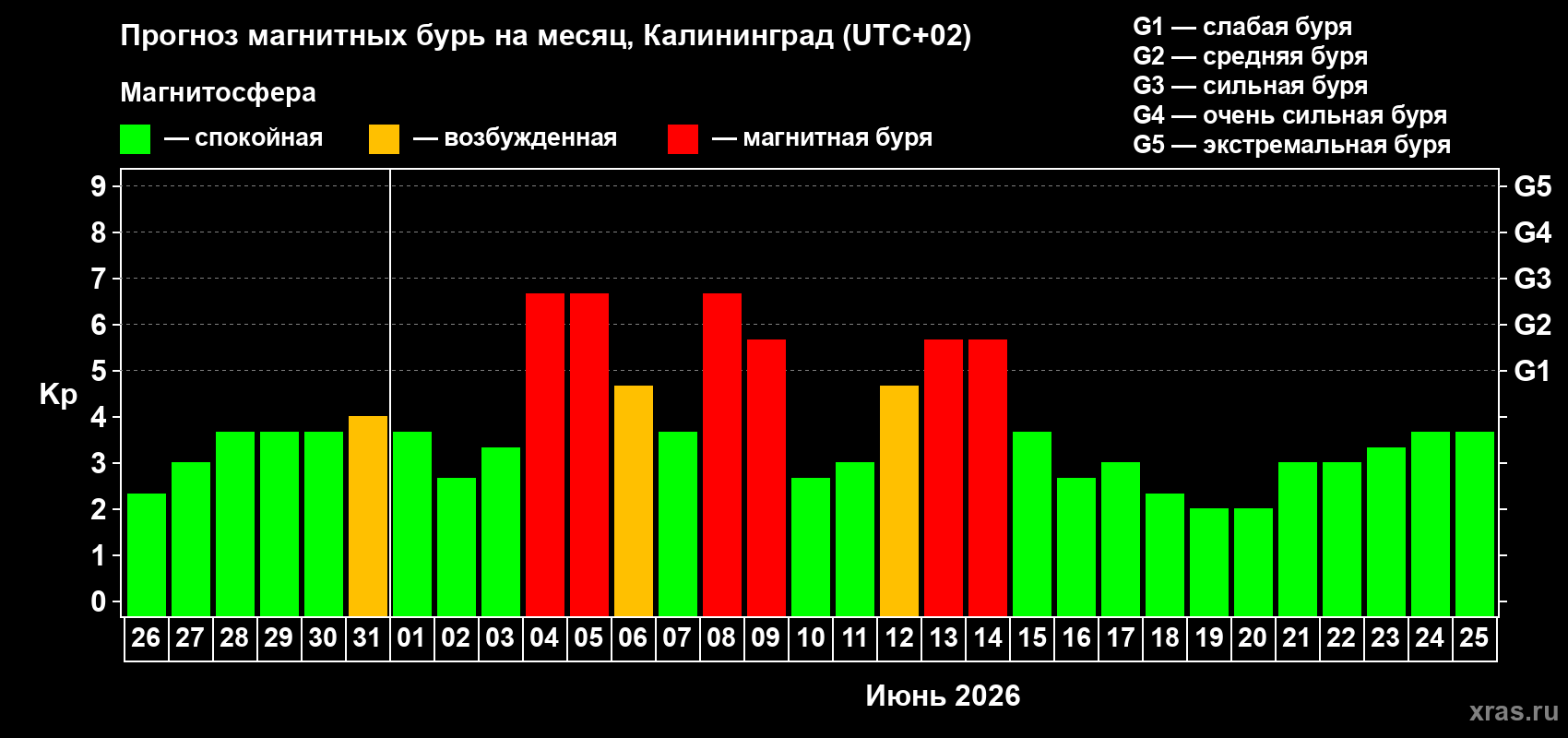 Прогноз максимального суточного геомагнитного индекса&nbsp;Kp на <b>1 месяц</b> (31 день) <b>с 26 мая по 25 июня 2026 г</b>