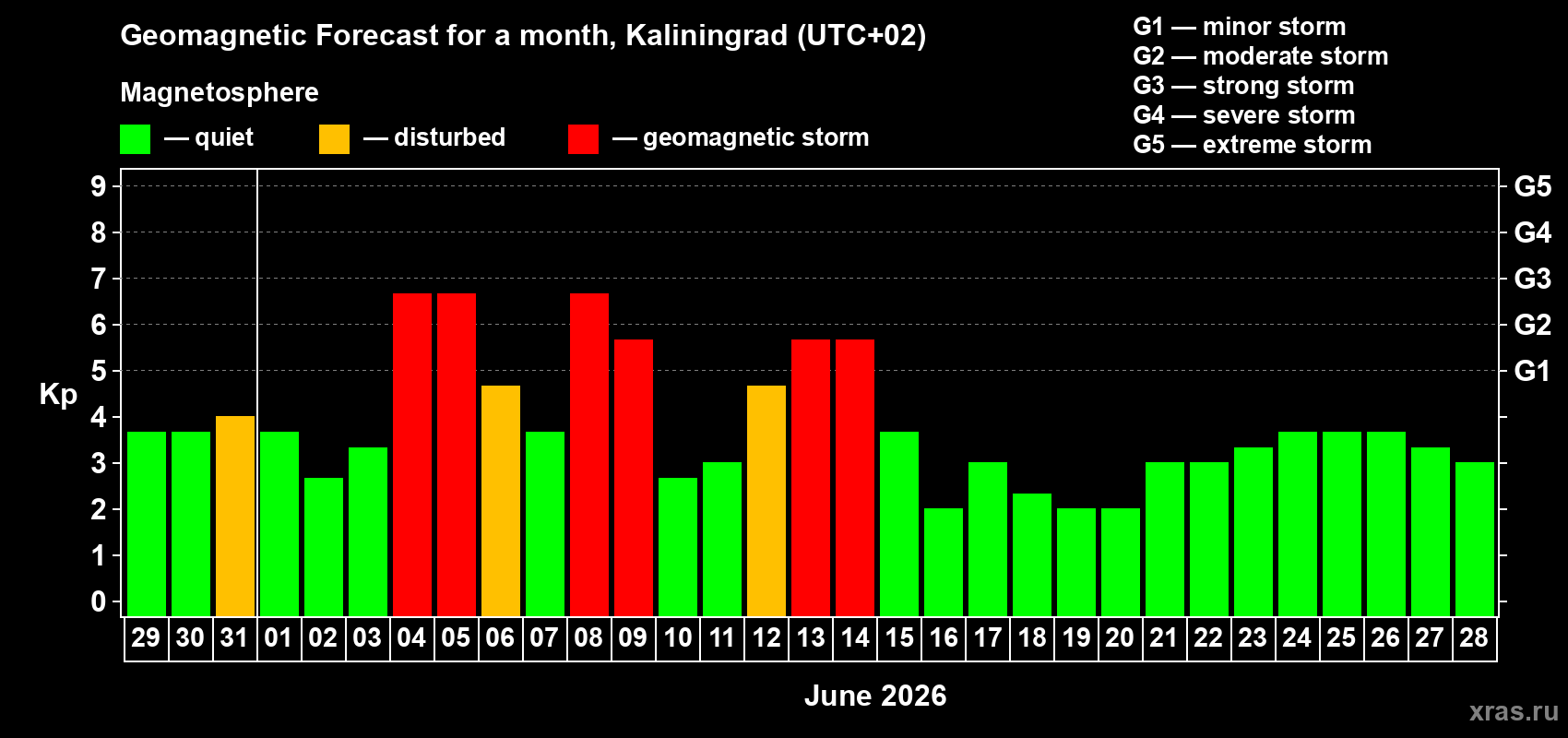 Forecast of the daily maximal value of geomagnetic index&nbsp;Kp for <b>1 month</b> (31 days) <b>from May 29, 2026 to Jun 28, 2026</b>
