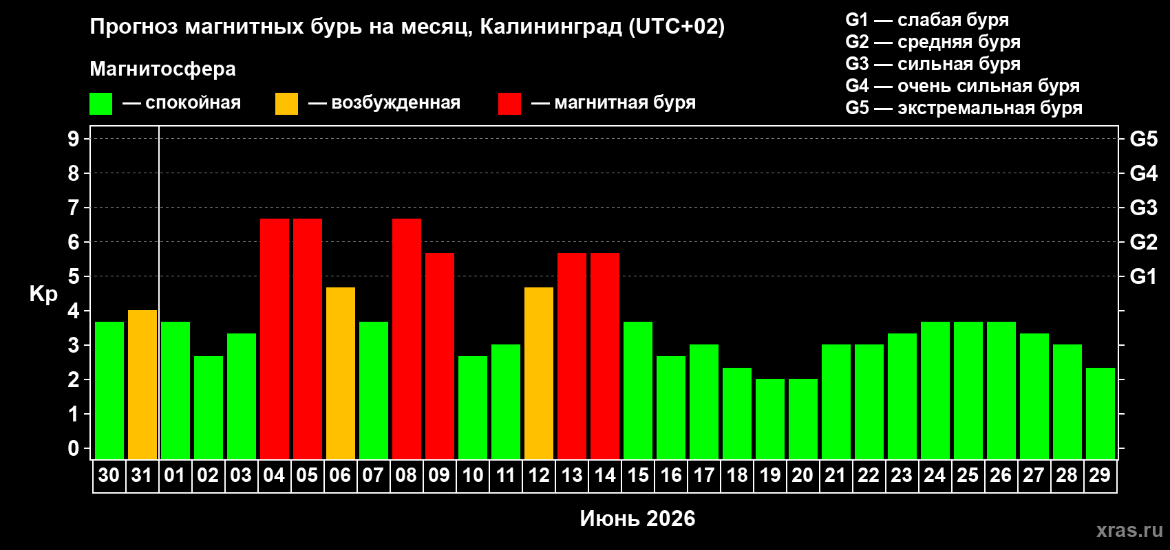 Прогноз максимального суточного геомагнитного индекса Kp на <b>1 месяц</b> (31 день) <b>с 30 мая по 29 июня 2026 г</b>