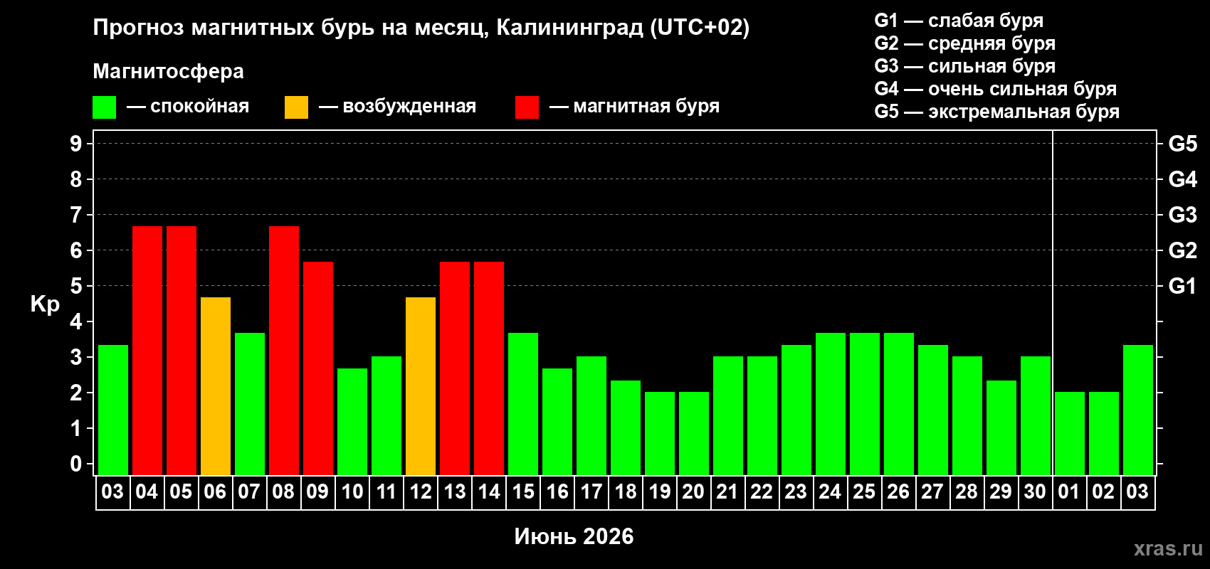 Прогноз максимального суточного геомагнитного индекса Kp на <b>1 месяц</b> (31 день) <b>с 03 июня по 03 июля 2026 г</b>
