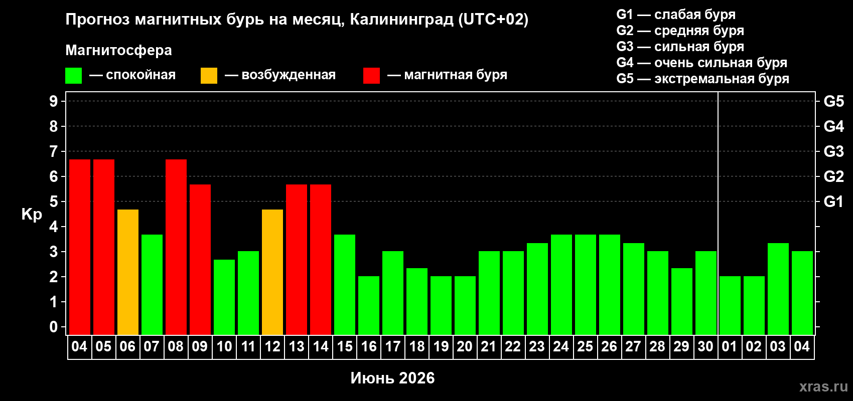 Прогноз максимального суточного геомагнитного индекса Kp на <b>1 месяц</b> (31 день) <b>с 04 июня по 04 июля 2026 г</b>