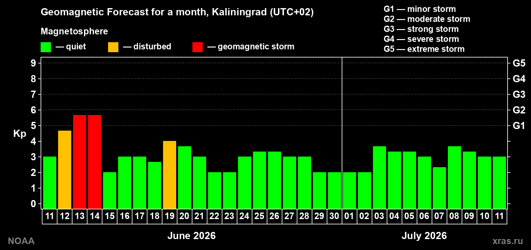 Forecast of the daily maximal value of geomagnetic index Kp for <b>1 month</b> (31 days) <b>from Jun 11, 2026 to Jul 11, 2026</b>