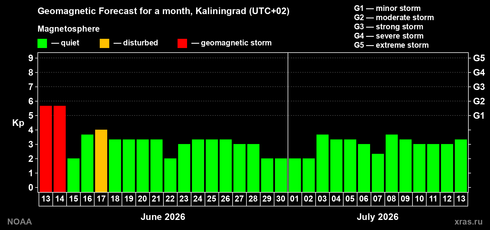 Forecast of the daily maximal value of geomagnetic index&nbsp;Kp for <b>1 month</b> (31 days) <b>from Jun 13, 2026 to Jul 13, 2026</b>